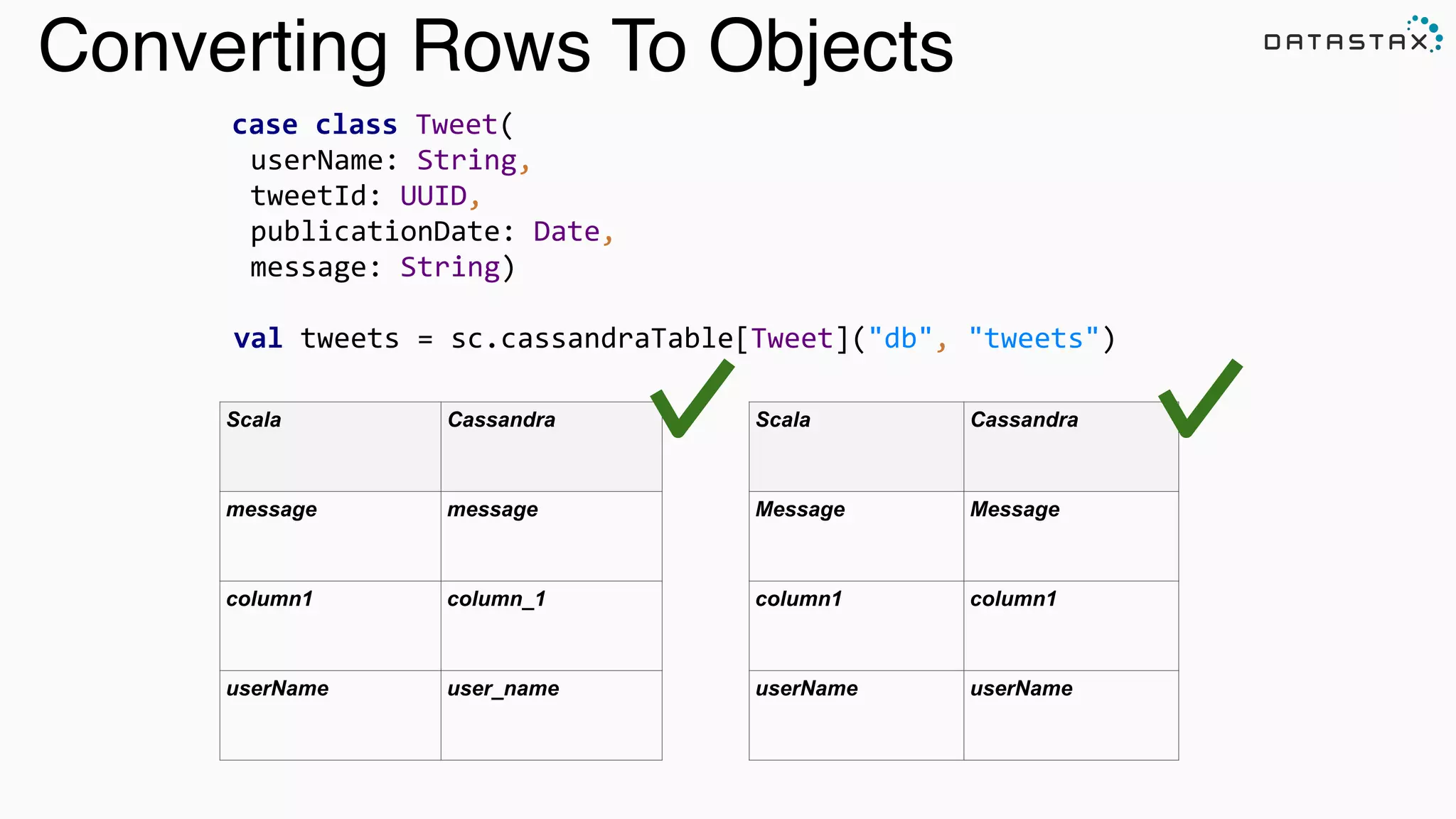 Converting Rows To Objects
case	
  class	
  Tweet( 
	
  	
  userName:	
  String,	
  	
  
	
  	
  tweetId:	
  UUID,	
  	
  
	
  	
  publicationDate:	
  Date,	
  	
  
	
  	
  message:	
  String)	
  
!
	
  val	
  tweets	
  =	
  sc.cassandraTable[Tweet]("db",	
  "tweets")
Scala Cassandra
message message
column1 column_1
userName user_name
Scala Cassandra
Message Message
column1 column1
userName userName
 