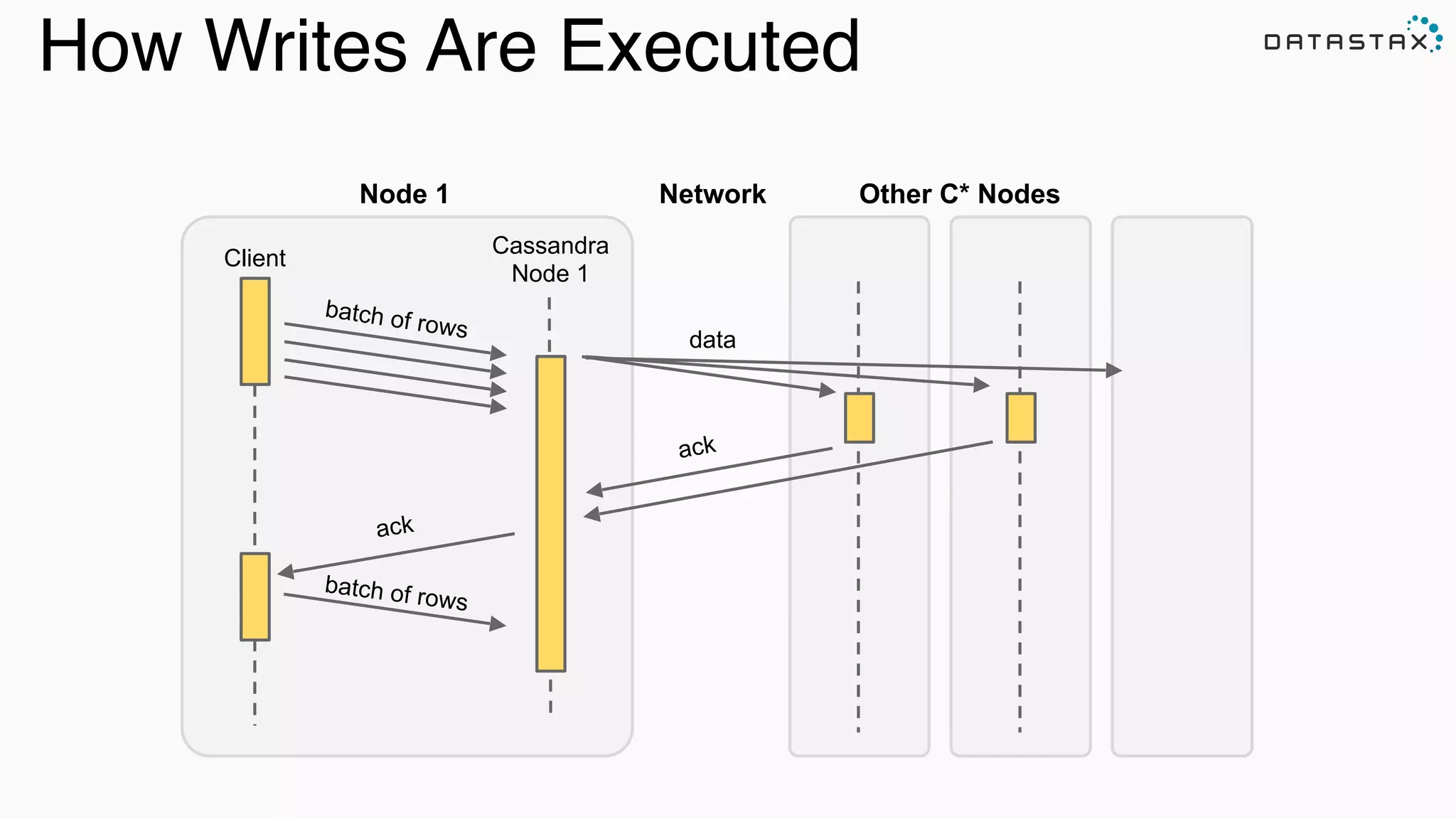 How Writes Are Executed
Client
Cassandra
Node 1
batch of rows
Other C* NodesNode 1
ack
Network
batch of rows
ack
data
 