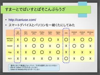 すまーとでばいすとぱそこんぶらうざ 
● http://caniuse.com/ 
● スマートデバイスとパソコンを一緒くたにしてみた 
IE8 
(PC) 
IE9+ 
(PC) 
Chrome 
(PC) 
Firefox 
(PC) 
Safari 
(PC) 
Opera 
(PC) iOS Android 
2.3 
Android 
4.0+ 
Windows 
8+ 
MPEG4 
/H.264 ☓ ○ ○ ○ ○ ☓ ○ ☓ ○ ○ 
WebM ☓ ☓ ○ ○ ☓ ○ ☓ ○ ○ ☓ 
Ogg ☓ ☓ ○ ○ ☓ ○ ☓ ☓ ☓ ☓ 
HLS ☓ ☓ ☓ ☓ ○ ☓ ○ ☓ ○ ☓ 
要件に応じて最適なフォーマット／方式を選択しないといけない 
・IE8は<video> タグをサポートしない 
・SafariはWebM(VP8) をサポートしない 
 