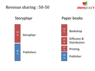 Revenue sharing : 50-50
Storyplayr

Paper books

50
%

Bookshop

20
%

50
%

36
%

Diffusion &
Distribution

15
%

Printing

29
%

Publisher

Storyplayr

Publishers

 