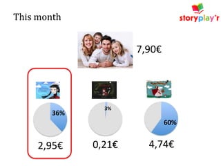 This month

7,90€

36%

3%

60%

2,95€

0,21€

4,74€

 