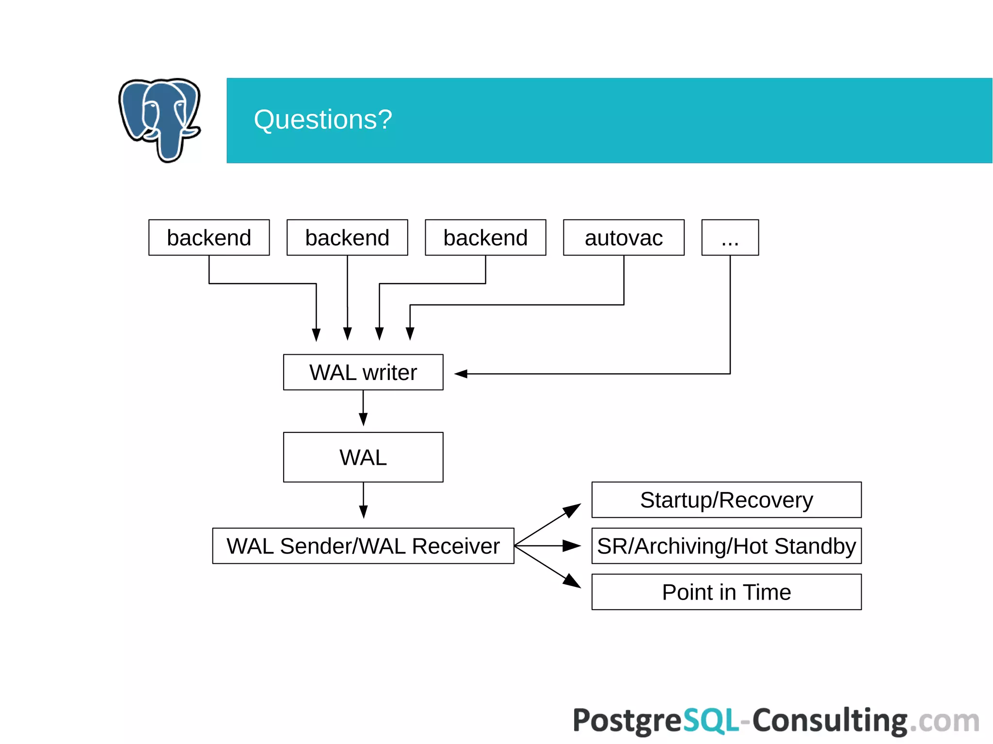 Questions?
backend backend backend autovac ...
WAL writer
WAL
Startup/Recovery
SR/Archiving/Hot Standby
Point in Time
WAL Sender/WAL Receiver
 