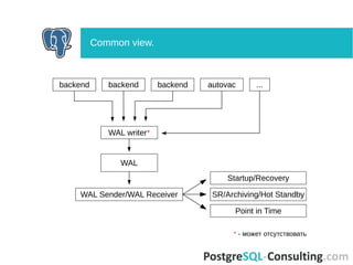 Common view.
backend backend backend autovac ...
WAL writer*
WAL
Startup/Recovery
SR/Archiving/Hot Standby
Point in Time
WAL Sender/WAL Receiver
* - может отсутствовать
 