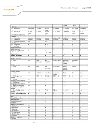 Streaming Video Formaten        pagina 44/63




                                                                               Spark       Theora
- Bitrate
- + minimum              <64 kbps   12 kbps      < 100        <10 kbps         <32 kbps    <10 kbps    <10 kbps
                                                 kbps
- + maximum              > 300      5 mbps       > 100        > 10 mbps        700 kbps    > 10        > 10
                         mbps                    mbps                                      mbps        mbps
- kwaliteitsverhouding   +          +            +            ++               +           -           +
- video
- + Framesize            custom     custom       custom       custom(3)        custom      custom      custom
- + Framerate            custom     custom       custom       custom           custom      custom      custom
- + HD ondersteuning     ++         +            ++           ++               -           +           +
- Audio
- + 5.1 audio            +          +            +(2)         +                -           +           +
- + lossless             -          +            +            +                -           +           +
Open standaard
Open platform            -          +            -            +                -           +           +
Open codec/formaat       +          -            +            +                +           +           +
                                                 (vc-1 wel)
Open software            +          -            -            +                +/-         +           +
Score techniek           7          8            9            12               5           9           9

Welke encoders
+ naam                   nvt        real         wm           broadcaster      On2 Flix,   OggDropX
                                    producer     encoder                       Sorenson    Pd
                                                                               Spark
Welke servers
+ naam                   nvt        helix        wm           quicktime        Flash       Icecast
                                                 services                      Media
                                                                               Server
Welke players
+ naam                   nvt        realplayer   wm player    quicktime        flash       div.        div.
                                                              player
+ Dekkingsgraad          nvt        60% (+)      85% (++)     66% (+)          97% (++)    nb          nb
player
+ Embed                  nvt        +            +            +                ++          -           -
mogelijkheden player
+ Interactie             nvt        +            -            -                ++          -           -
mogelijkheden player
+ laagdrempeligheid      nvt        -            +            +                ++          -           -
installatie en gebruik
player
+ download grootte       nvt        8 mb         7 mb         32 mb            1 mb (+)    nb          nb
player
Score gebruikgemak       0          3            4            3                9           0           0

live
Geschikt voor live       +          +            +            +                +           +           +
On-demand
Geschikt voor on-        -          +            +            +                +           +           +
demand
Keten ondersteuning
- Capture                nvt        +            +            +                +           +           +
- Encoding               nvt        +            +            +                +           +           +
- Editing                nvt        -            +            ++               +           +           +
- Mastering              nvt        +            +            +                +           +           +
- Transcoding            nvt        +            +            +                +           +           +
- Distribution           nvt        +            +            +                +           +           +
- playing                nvt        +            +            +                +           +           +
Delivery platform
- Mobile                 +          +            +            +                -           +           +
 