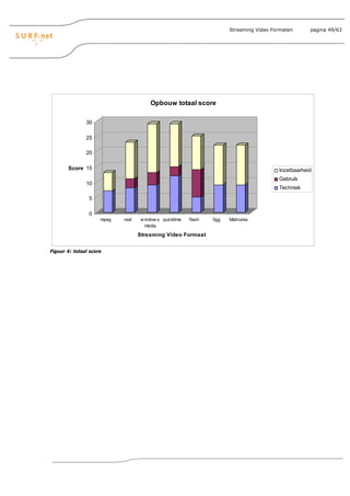 Streaming Video Formaten      pagina 49/63




                                       Opbouw totaal score

               30

               25

               20

       Score 15                                                                          Inzetbaarheid
                                                                                         Gebruik
               10
                                                                                         Techniek

                5

                0
                     mpeg   real   w indow s quicktime   flash   0gg   Matroska
                                     media

                                   Streaming Video Formaat


Figuur 4: totaal score
 