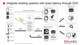 Hadoop Clusterd
Hadoop Cluster
Stream Analytics
Platform
Integrate existing systems with lower latency through CDC
BI Tools
Enterprise Data
Warehouse
Search / Explore
Enterprise Apps
Search
Results
Stream Analytics
Reference /
Models
Dashboard
Logic
{ }
API
Hadoop Clusterd
Hadoop Cluster
Big Data Platform
Parallel
Processing
Storage
Storage
RawRefined
Results
File Import / SQL Import
Event
Stream
Event
Stream
Data FlowEvent
Hub
Event
Stream
Bulk Source
Event Source
Location
DB
Extract
File
DB
IoT
Data
Mobile
Apps
Social
Introduction to Stream Processing
Telemetry
 