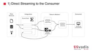 1) Direct Streaming to the Consumer
”Data in Motion”
Stream
Analytics
Event Hub
Integration
Streaming
Visualization
Channel
Consumer
Data Flow
Data
Sources
 