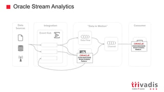 Oracle Stream Analytics
”Data in Motion”
Stream
Analytics
Event Hub
Integration
Streaming
Visualization
Channel
Consumer
Data Flow
Data
Sources
 