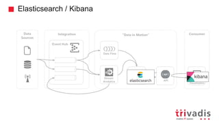 Elasticsearch / Kibana
”Data in Motion”
Stream
Analytics
Event Hub
Integration
APIData Store Streaming
Visualization
Data Flow
ConsumerData
Sources
 