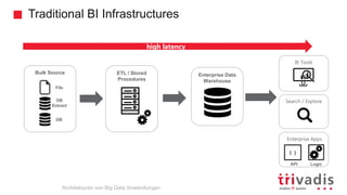 Traditional BI Infrastructures
Enterprise Data
Warehouse
ETL / Stored
Procedures
Bulk Source
DB
Extract
File
DB
Architekturen von Big Data Anwendungen
BI Tools
Search / Explore
Enterprise Apps
Logic
{ }
API
high latency
 