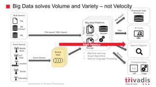 Bulk Source
Hadoop Clusterd
Hadoop Cluster
Big Data Platform
BI Tools
Enterprise Data
Warehouse
SQL
Search / Explore
• Machine Learning
• Graph Algorithms
• Natural Language Processing
Parallel
Processing
Storage
Storage
RawRefined
Results
high latency
Enterprise Apps
Logic
{ }
API
File Import / SQL Import
DB
Extract
File
DB
Event Stream
Event Source
Location
IoT
Data
Mobile
Apps
Social
Big Data solves Volume and Variety – not Velocity
Introduction to Stream Processing
Event
Hub
Event
Hub
Event
Hub
Telemetry
 