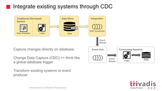 Data Store
Integrate existing systems through CDC
Data
Event Hub
Integration
Consuming Systems
StateLogic
CDC
CDC Connecto...