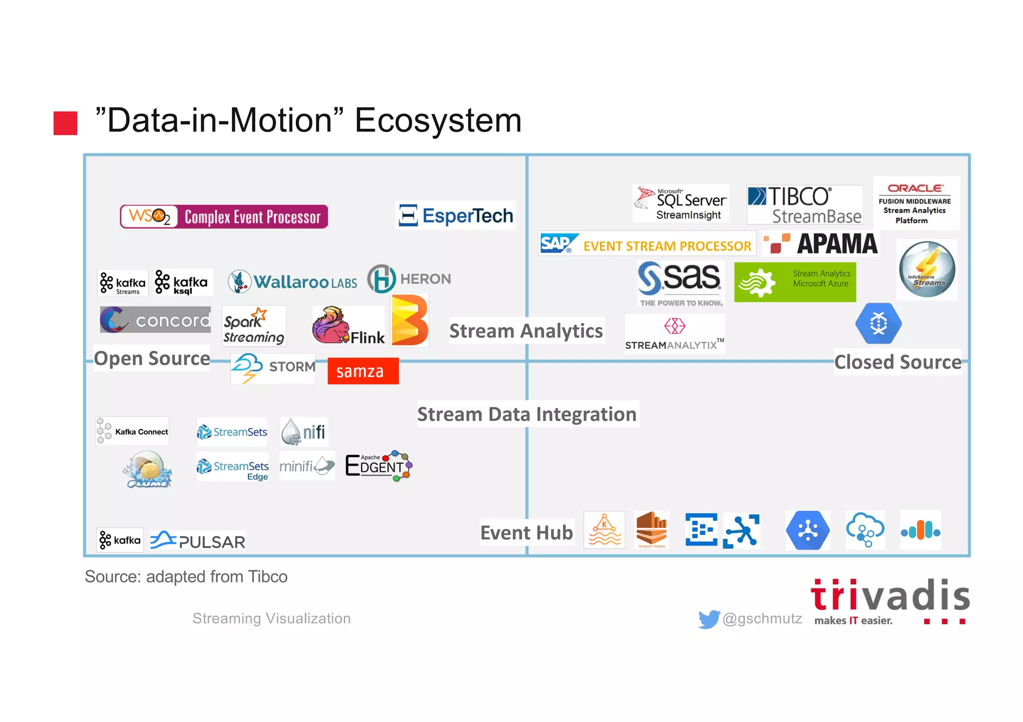 @gschmutz
”Data-in-Motion” Ecosystem
Stream Analytics
Event Hub
Open Source Closed Source
Stream Data Integration
Source: adapted from Tibco
Edge
Streaming Visualization
 
