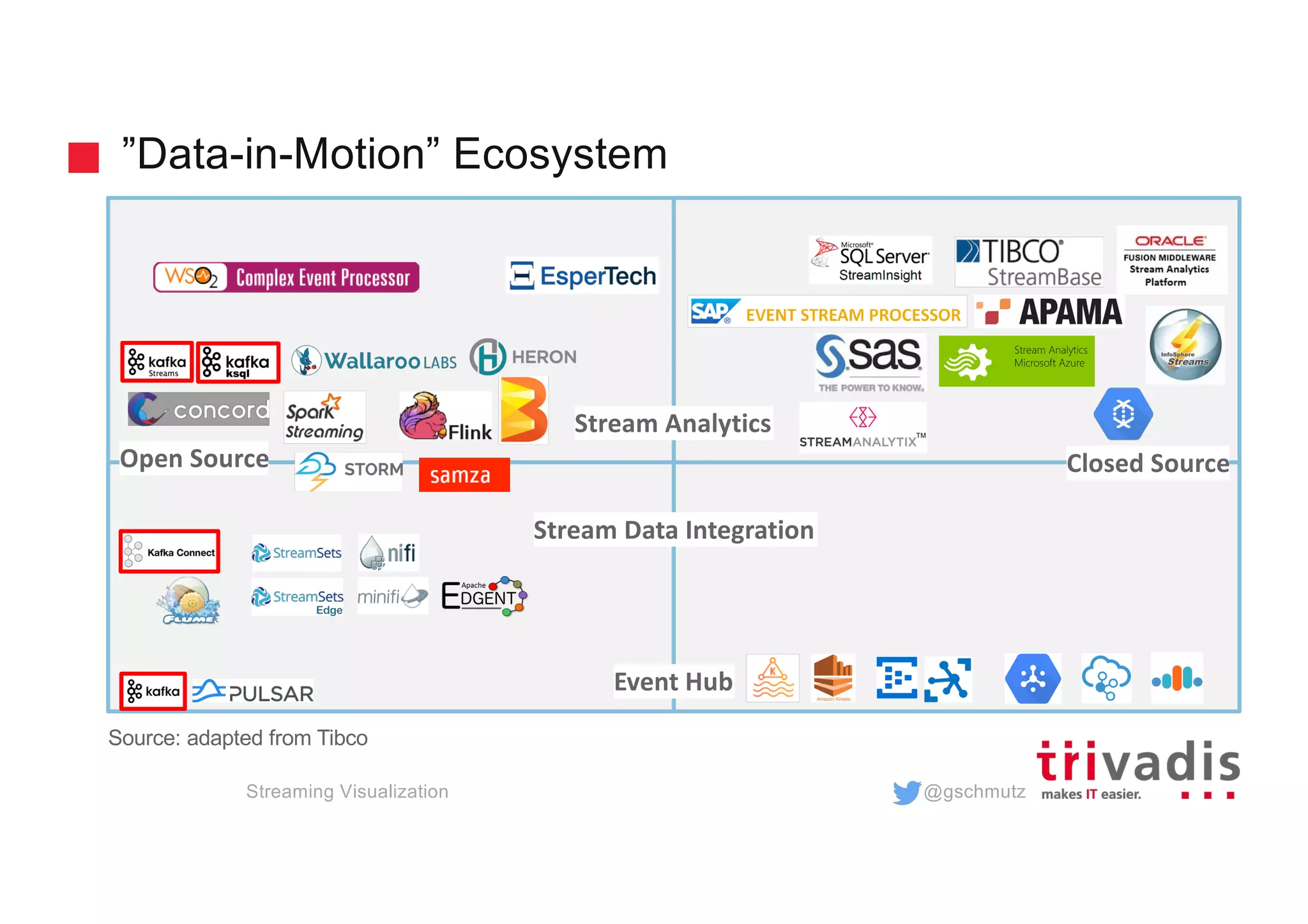 @gschmutz
”Data-in-Motion” Ecosystem
Stream Analytics
Event Hub
Open Source Closed Source
Stream Data Integration
Source: adapted from Tibco
Edge
Streaming Visualization
 