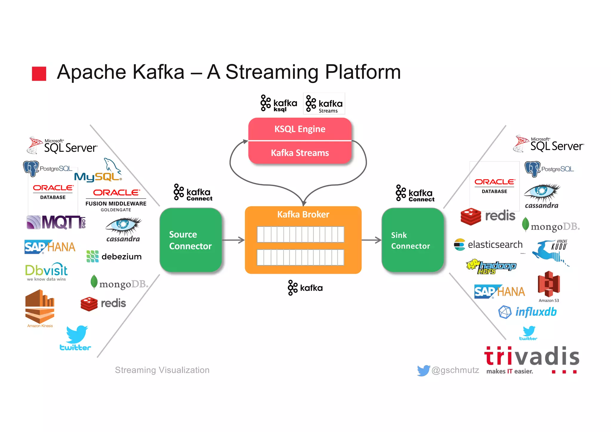 @gschmutz
Apache Kafka – A Streaming Platform
Source
Connector
Sink
Connector
Streaming Visualization
trucking_
driver
KSQL Engine
Kafka Streams
Kafka Broker
 