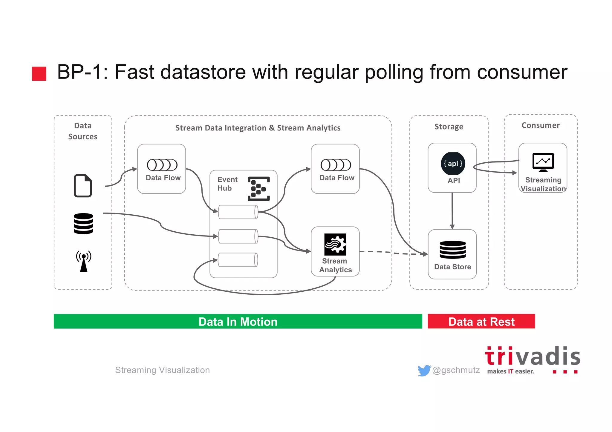 @gschmutz
BP-1: Fast datastore with regular polling from consumer
Streaming Visualization
Storage
Stream
Analytics
Event
Hub
Stream Data Integration & Stream Analytics
API
Data Store
Streaming
Visualization
Data Flow
ConsumerData
Sources
Data In Motion Data at Rest
Data Flow
 