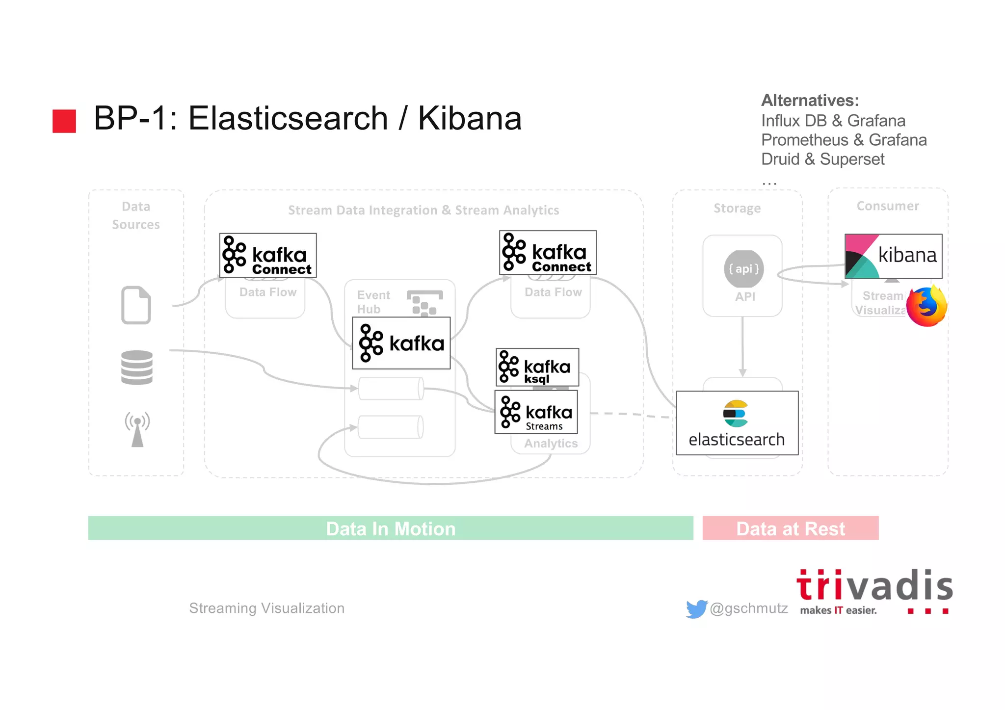 @gschmutz
BP-1: Elasticsearch / Kibana
Streaming Visualization
Storage
Stream
Analytics
Event
Hub
Stream Data Integration & Stream Analytics
API
Data Store
Streaming
Visualization
Data Flow
ConsumerData
Sources
Data In Motion Data at Rest
Data Flow
Alternatives:
Influx DB & Grafana
Prometheus & Grafana
Druid & Superset
…
 