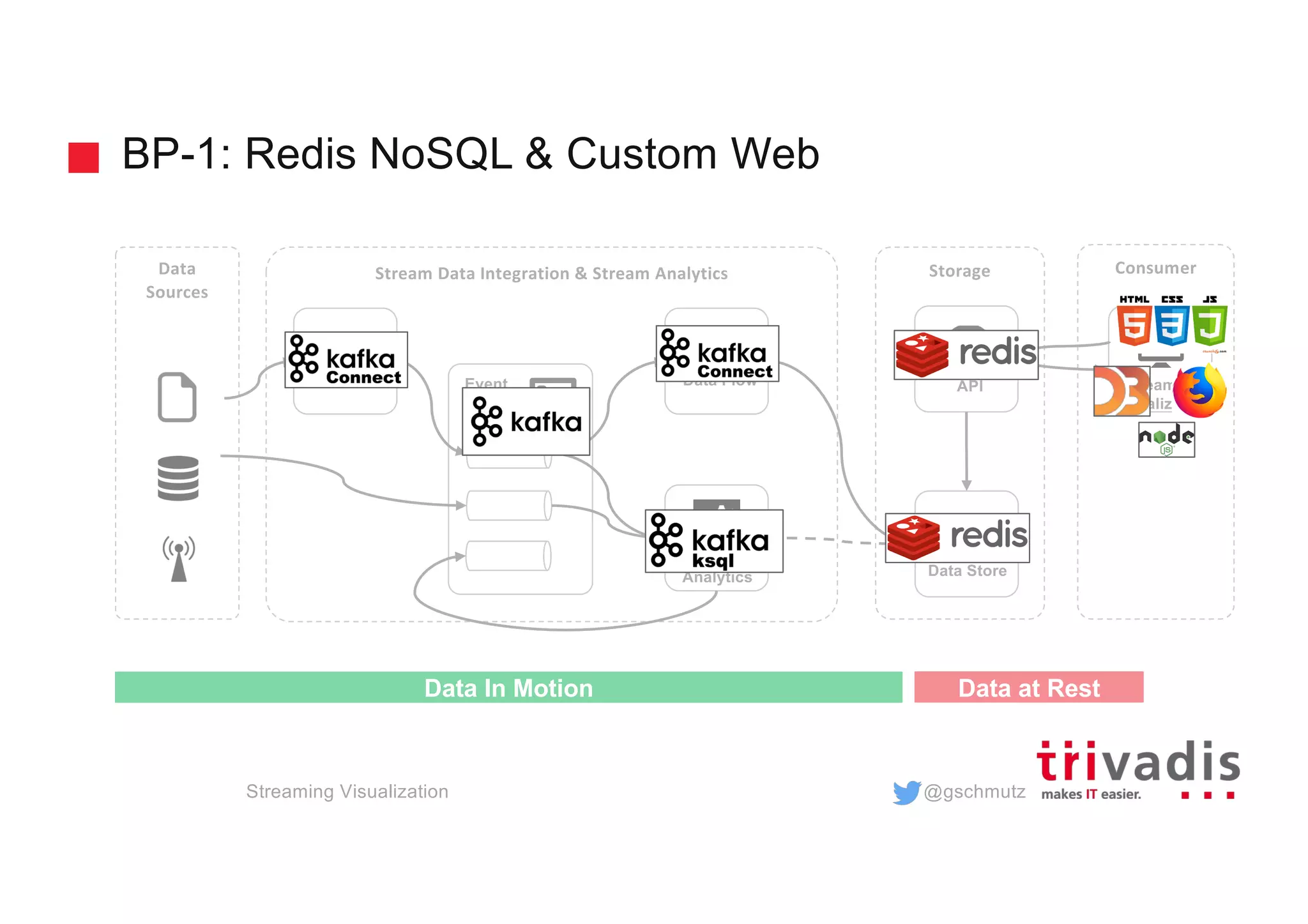 @gschmutz
BP-1: Redis NoSQL & Custom Web
Streaming Visualization
Storage
Stream
Analytics
Event
Hub
Stream Data Integration & Stream Analytics
API
Data Store
Streaming
Visualization
Data Flow
ConsumerData
Sources
Data In Motion Data at Rest
Data Flow
 