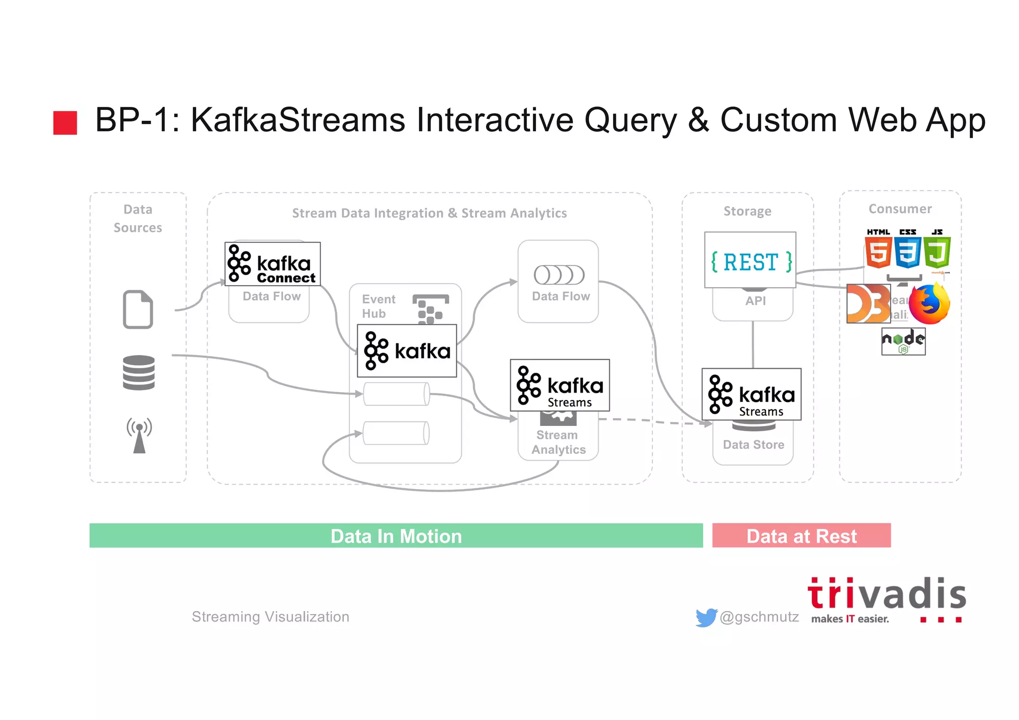@gschmutz
BP-1: KafkaStreams Interactive Query & Custom Web App
Streaming Visualization
Storage
Stream
Analytics
Event
Hub
Stream Data Integration & Stream Analytics
API
Data Store
Streaming
Visualization
Data Flow
ConsumerData
Sources
Data In Motion Data at Rest
Data Flow
 
