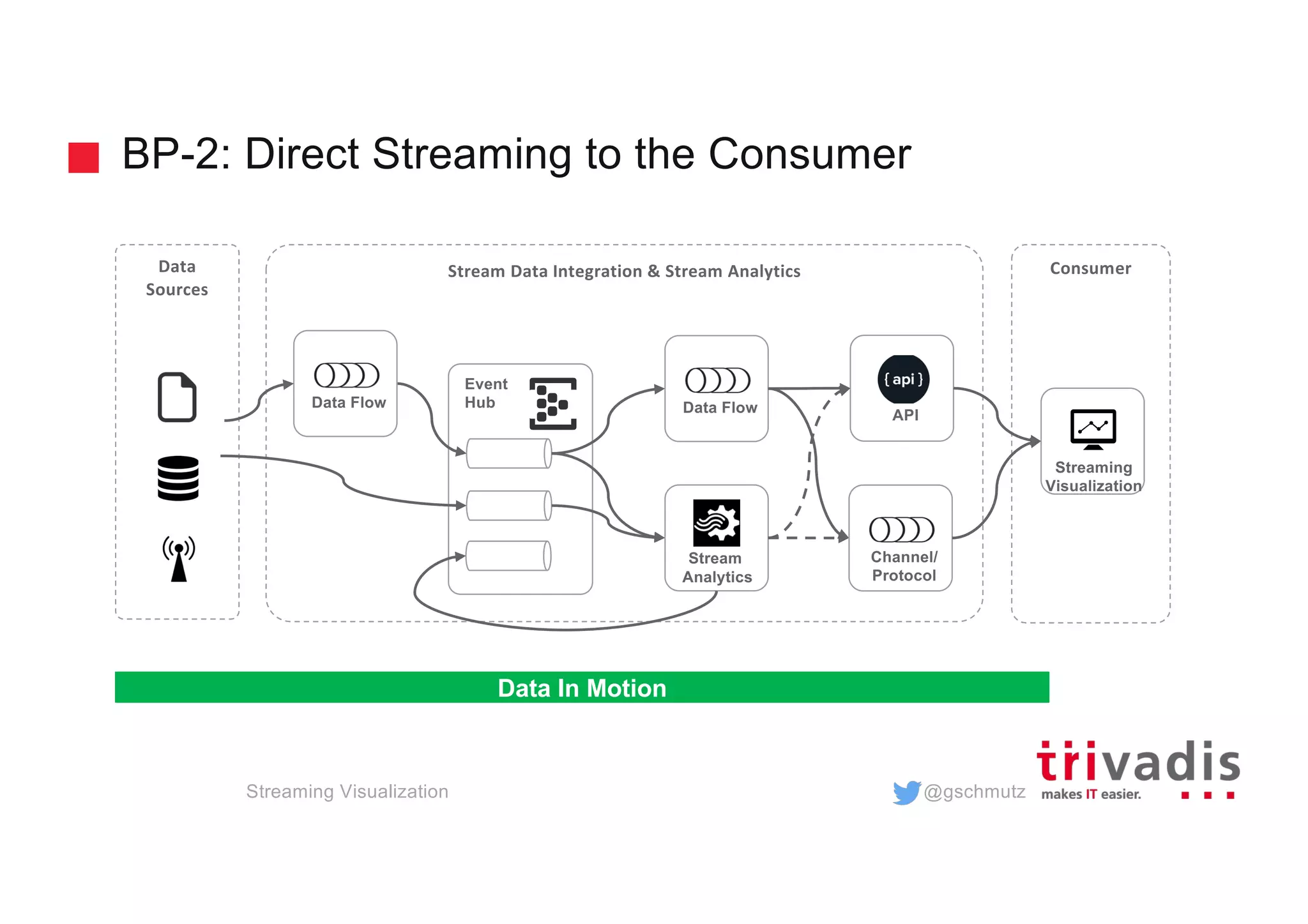 @gschmutz
BP-2: Direct Streaming to the Consumer
Streaming Visualization
Stream
Analytics
Event
Hub
Stream Data Integration & Stream Analytics
Streaming
Visualization
Data Flow
ConsumerData
Sources
Data In Motion
Data Flow
Channel/
Protocol
API
 