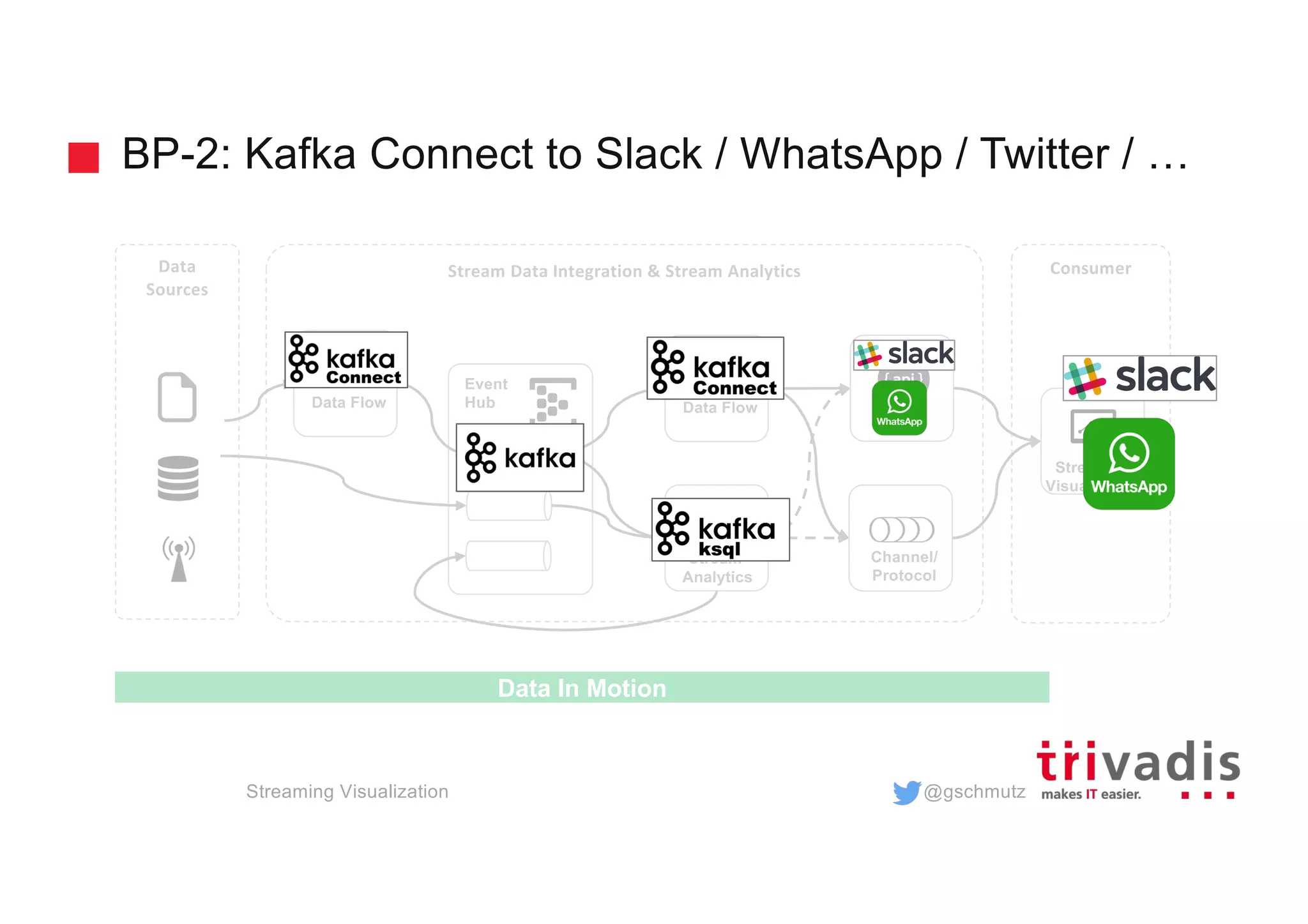 @gschmutz
BP-2: Kafka Connect to Slack / WhatsApp / Twitter / …
Streaming Visualization
Stream
Analytics
Event
Hub
Stream Data Integration & Stream Analytics
Streaming
Visualization
Data Flow
ConsumerData
Sources
Data In Motion
Data Flow
Channel/
Protocol
API
 
