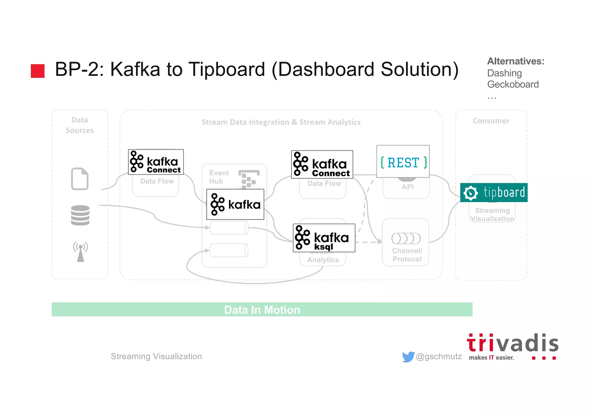 @gschmutz
BP-2: Kafka to Tipboard (Dashboard Solution)
Streaming Visualization
Stream
Analytics
Event
Hub
Stream Data Integration & Stream Analytics
Streaming
Visualization
Data Flow
ConsumerData
Sources
Data In Motion
Data Flow
Channel/
Protocol
API
Alternatives:
Dashing
Geckoboard
…
 