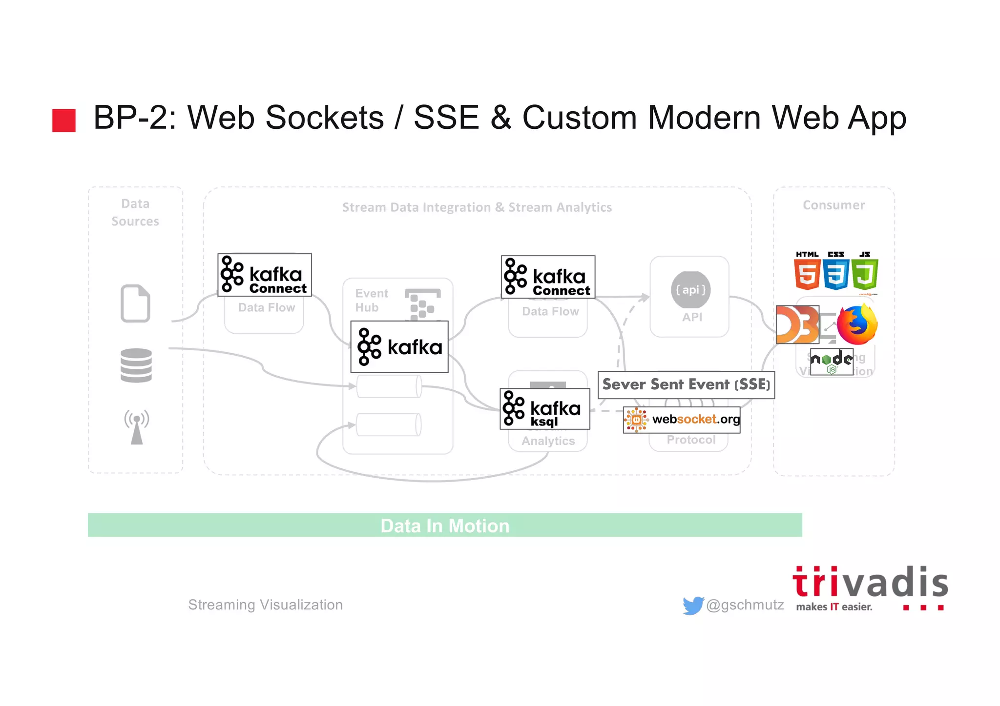 @gschmutz
BP-2: Web Sockets / SSE & Custom Modern Web App
Streaming Visualization
Stream
Analytics
Event
Hub
Stream Data Integration & Stream Analytics
Streaming
Visualization
Data Flow
ConsumerData
Sources
Data In Motion
Data Flow
Channel/
Protocol
API
Sever Sent Event (SSE)
 