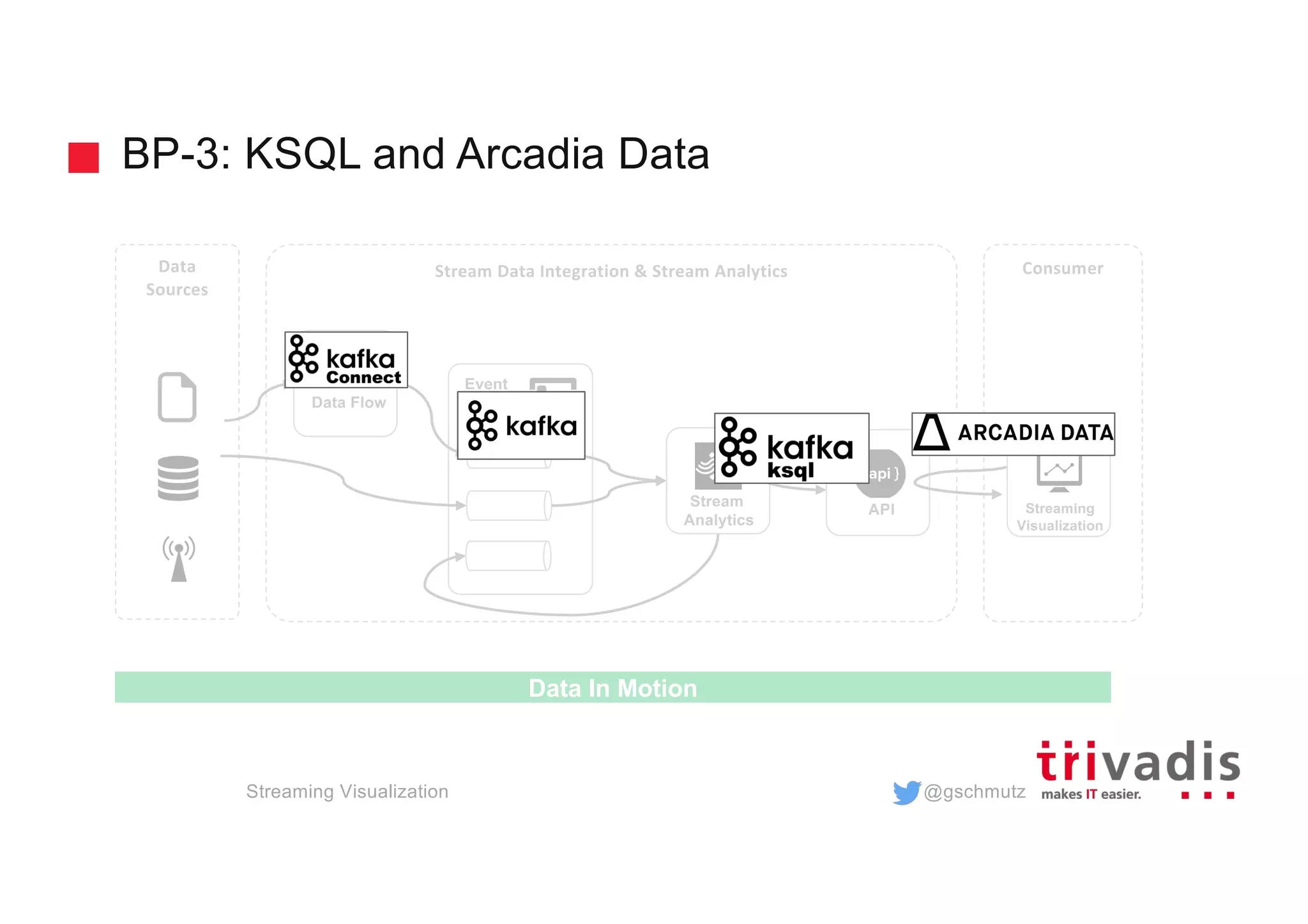 @gschmutz
BP-3: KSQL and Arcadia Data
Streaming Visualization
Stream
Analytics
Event
Hub
Stream Data Integration & Stream Analytics ConsumerData
Sources
Data In Motion
Data Flow
API Streaming
Visualization
 