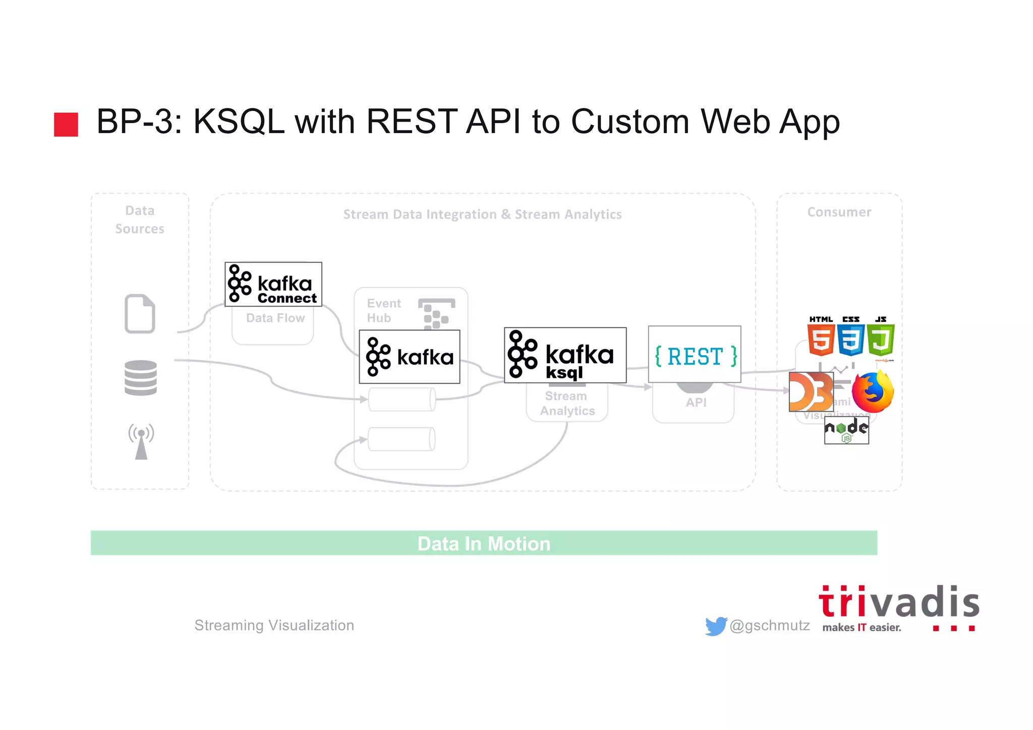 @gschmutz
BP-3: KSQL with REST API to Custom Web App
Streaming Visualization
Stream
Analytics
Event
Hub
Stream Data Integration & Stream Analytics ConsumerData
Sources
Data In Motion
Data Flow
API Streaming
Visualization
 