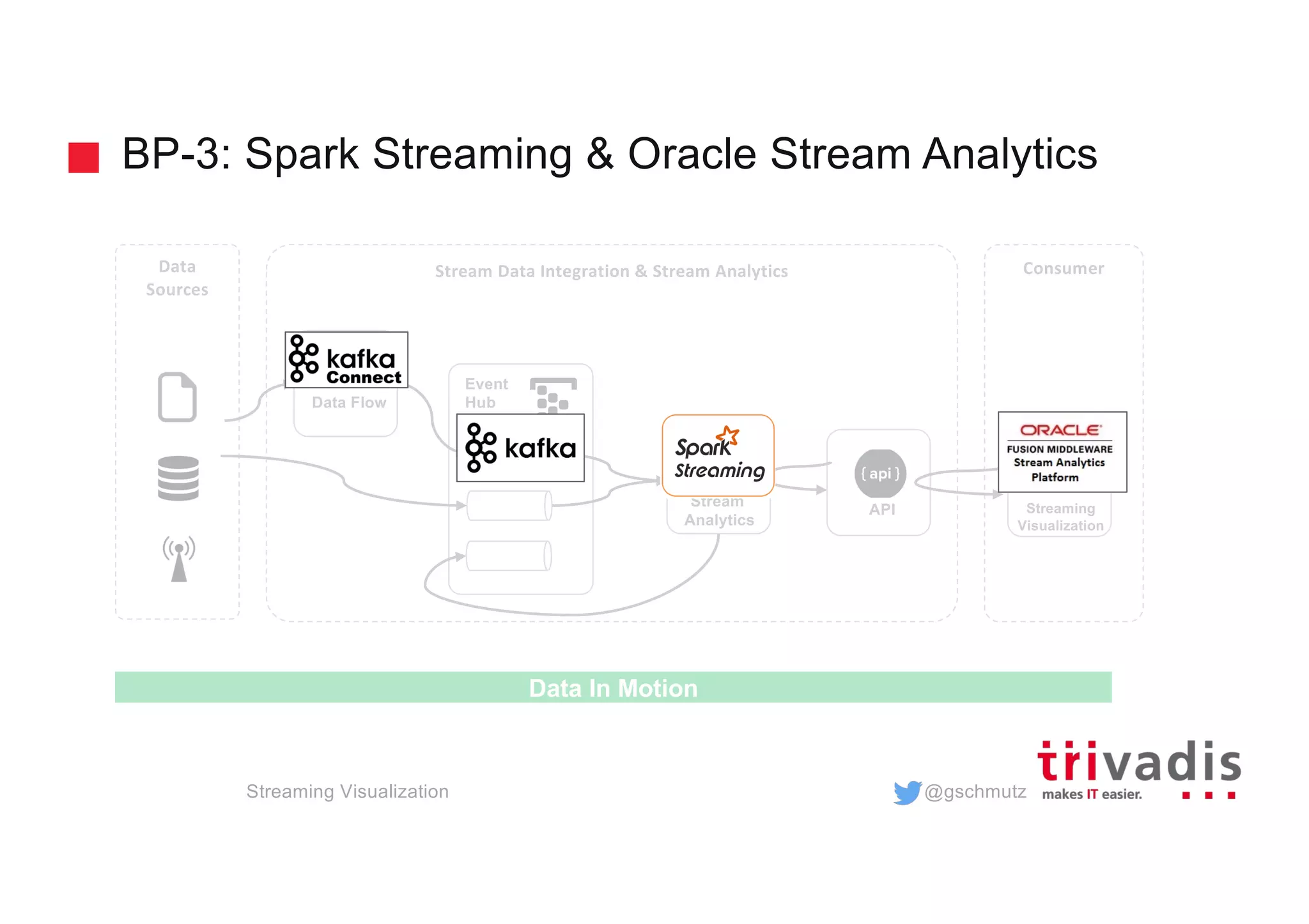 @gschmutz
BP-3: Spark Streaming & Oracle Stream Analytics
Streaming Visualization
Stream
Analytics
Event
Hub
Stream Data Integration & Stream Analytics ConsumerData
Sources
Data In Motion
Data Flow
API Streaming
Visualization
 