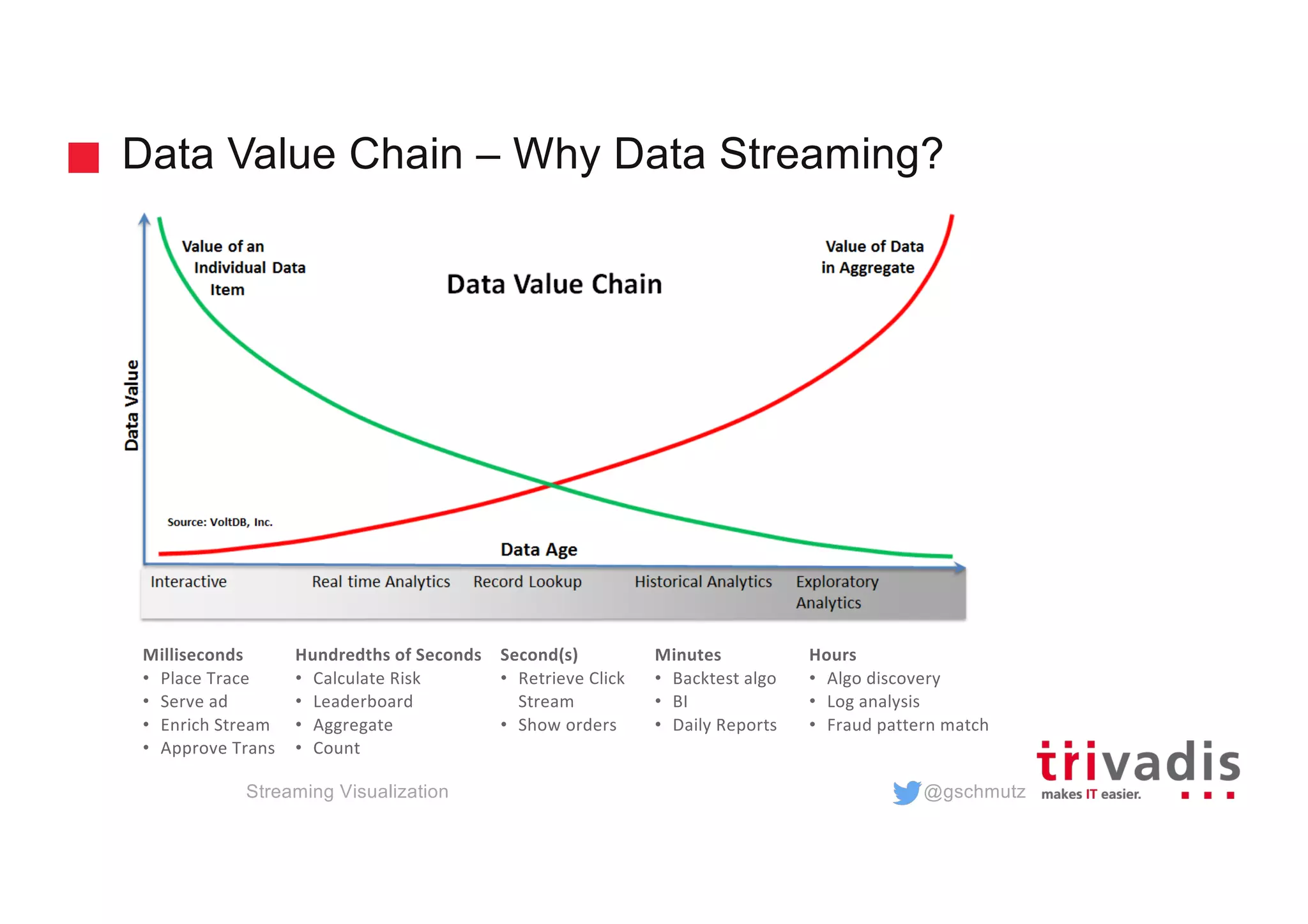 @gschmutz
Data Value Chain – Why Data Streaming?
Milliseconds
• Place Trace
• Serve ad
• Enrich Stream
• Approve Trans
Hundredths of Seconds
• Calculate Risk
• Leaderboard
• Aggregate
• Count
Second(s)
• Retrieve Click
Stream
• Show orders
Minutes
• Backtest algo
• BI
• Daily Reports
Hours
• Algo discovery
• Log analysis
• Fraud pattern match
Streaming Visualization
 