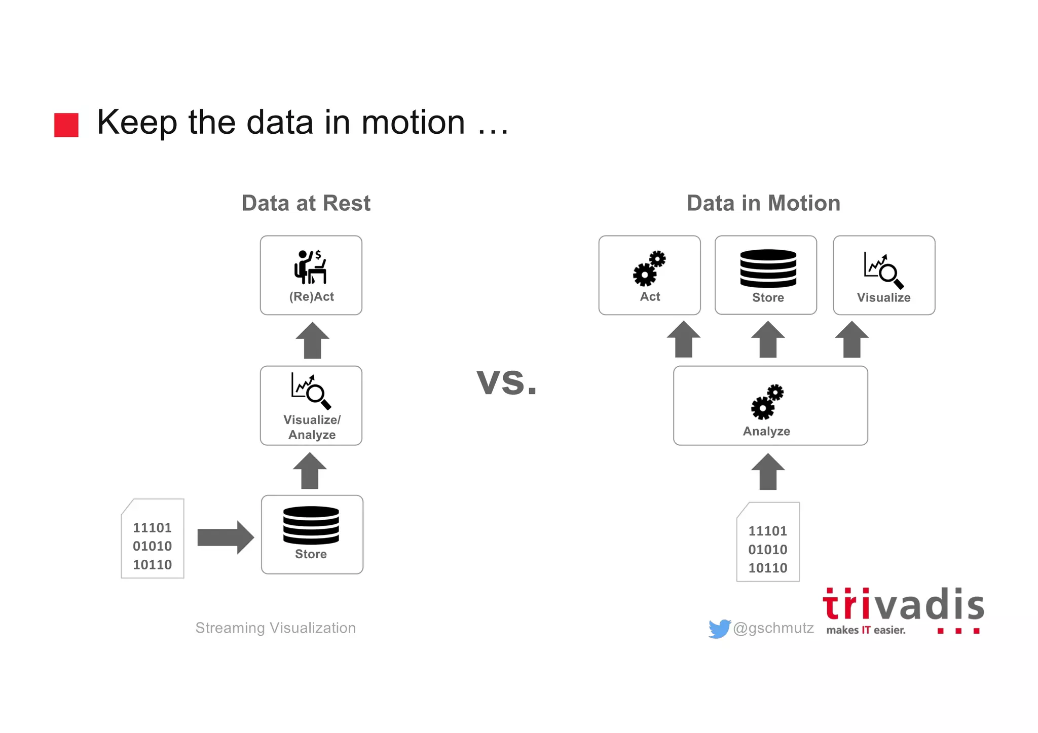 @gschmutz
Keep the data in motion …
Data at Rest Data in Motion
Store
(Re)Act
Visualize/
Analyze
StoreAct
Analyze
11101
01010
10110
11101
01010
10110
Streaming Visualization
vs.
Visualize
 