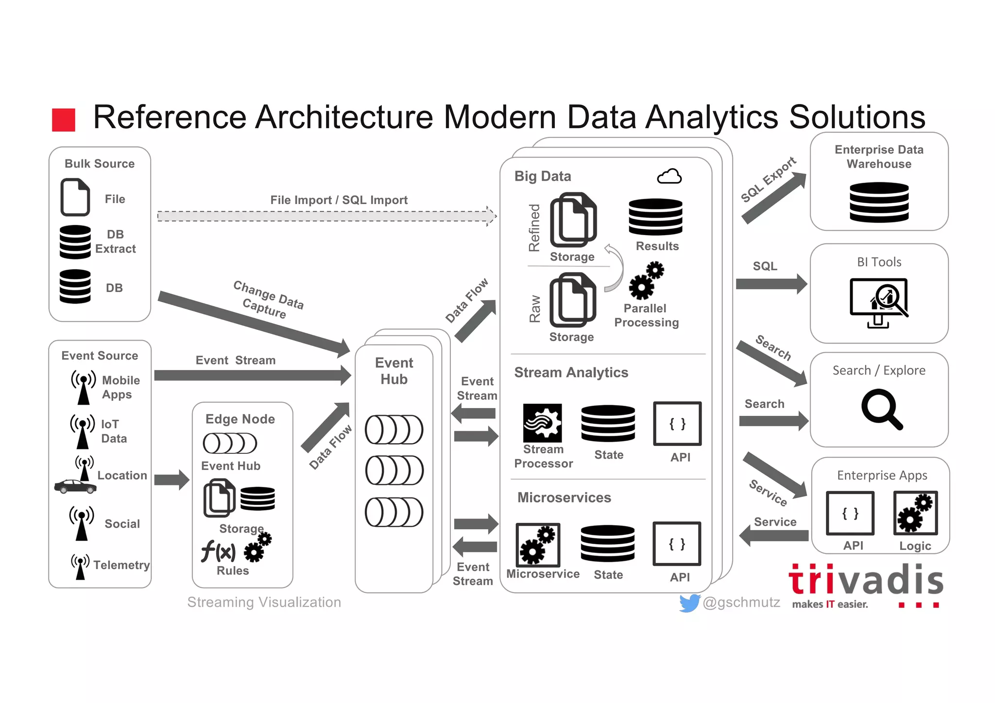 @gschmutz
Hadoop Clusterd
Hadoop Cluster
Big Data
Reference Architecture Modern Data Analytics Solutions
SQL
Search
Service
BI Tools
Enterprise Data
Warehouse
Search / Explore
File Import / SQL Import
Event
Hub
D
ata
Flow
D
ata
Flow
Change DataCapture Parallel
Processing
Storage
Storage
RawRefined
Results
SQL
Export
Microservice State
{ }
API
Stream
Processor
State
{ }
API
Event
Stream
Event
Stream
Search
Service
Stream Analytics
Microservices
Enterprise Apps
Logic
{ }
API
Edge Node
Rules
Event Hub
Storage
Bulk Source
Event Source
Location
DB
Extract
File
DB
IoT
Data
Mobile
Apps
Social
Event Stream
Telemetry
Streaming Visualization
 