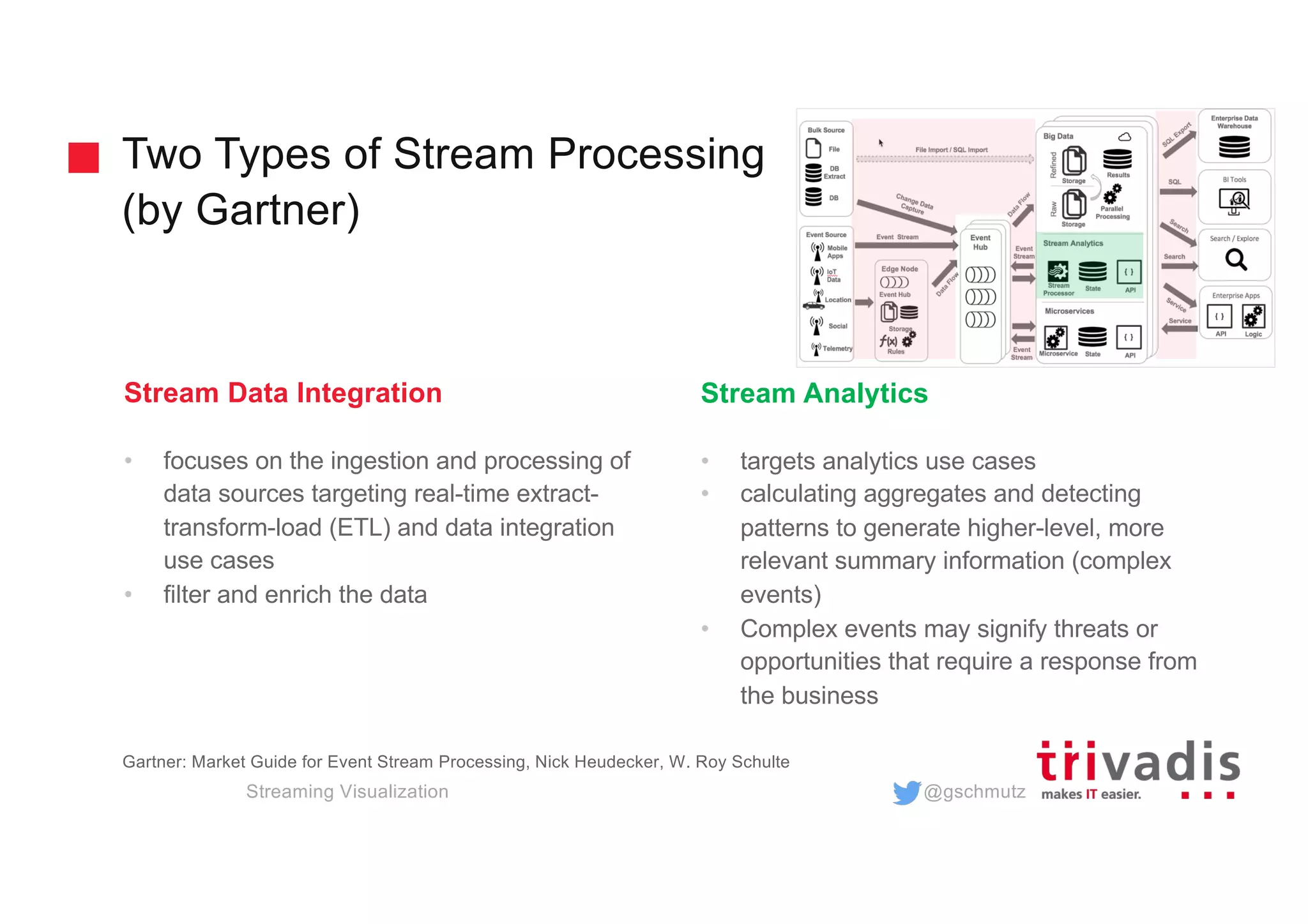@gschmutz
Two Types of Stream Processing
(by Gartner)
Streaming Visualization
Stream Data Integration
• focuses on the ingestion and processing of
data sources targeting real-time extract-
transform-load (ETL) and data integration
use cases
• filter and enrich the data
Stream Analytics
• targets analytics use cases
• calculating aggregates and detecting
patterns to generate higher-level, more
relevant summary information (complex
events)
• Complex events may signify threats or
opportunities that require a response from
the business
Gartner: Market Guide for Event Stream Processing, Nick Heudecker, W. Roy Schulte
 