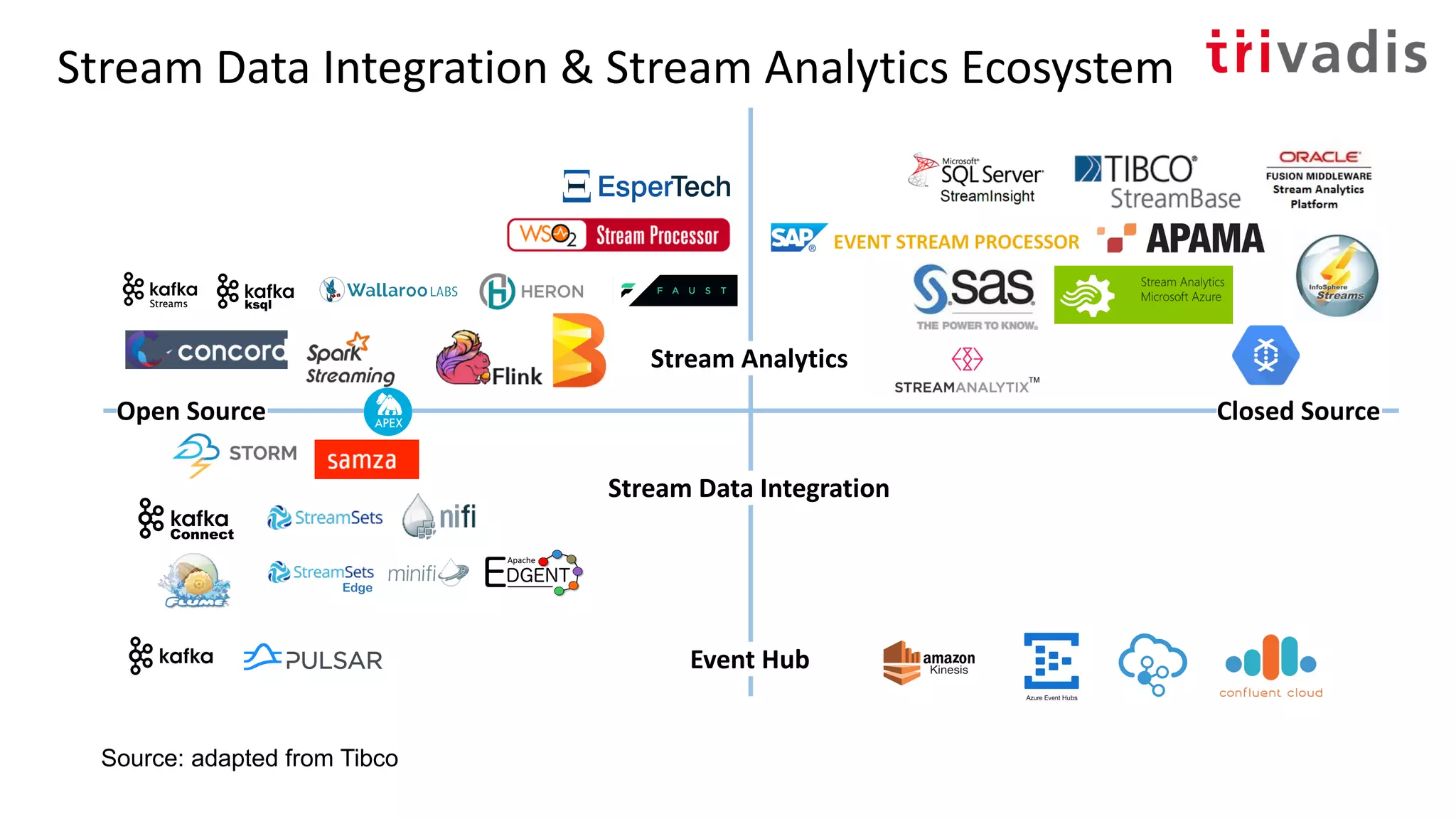 Stream Data Integration & Stream Analytics Ecosystem
Stream Analytics
Event Hub
Open Source Closed Source
Stream Data Integration
Source: adapted from Tibco
Edge
 