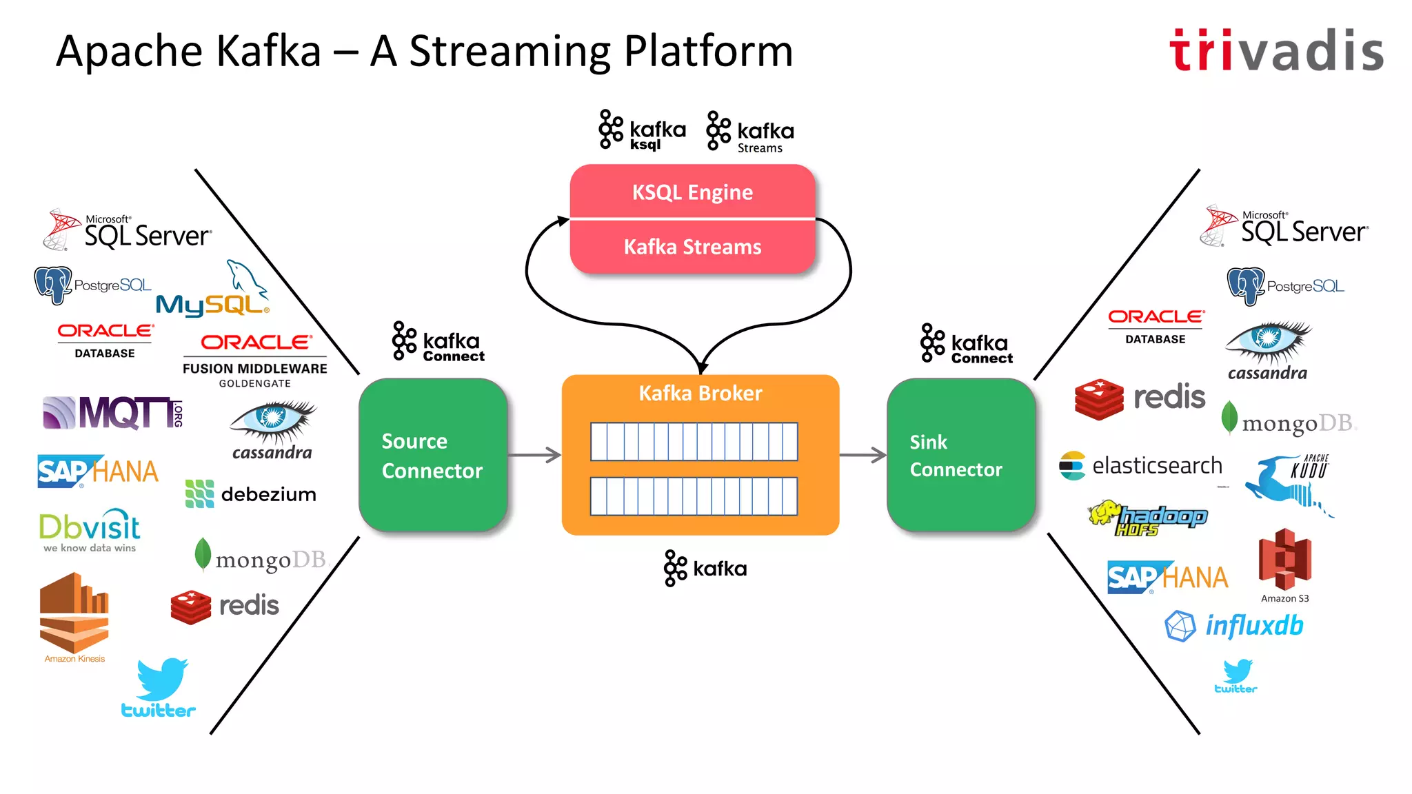 Apache Kafka – A Streaming Platform
Source
Connector
Sink
Connector
trucking_
driver
KSQL Engine
Kafka Streams
Kafka Broker
 