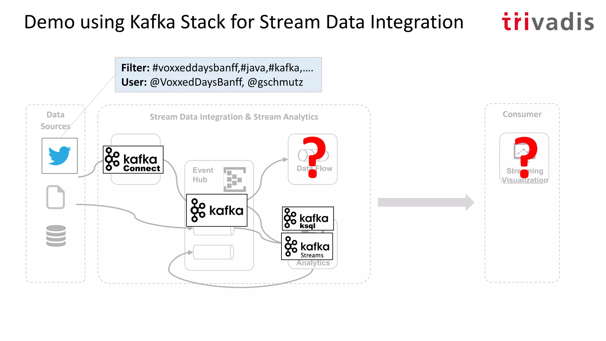 Demo using Kafka Stack for Stream Data Integration
Stream
Analytics
Event
Hub
Stream Data Integration & Stream Analytics
Streaming
Visualization
Data Flow
ConsumerData
Sources
Data Flow
??
Filter: #voxxeddaysbanff,#java,#kafka,….
User: @VoxxedDaysBanff, @gschmutz
 