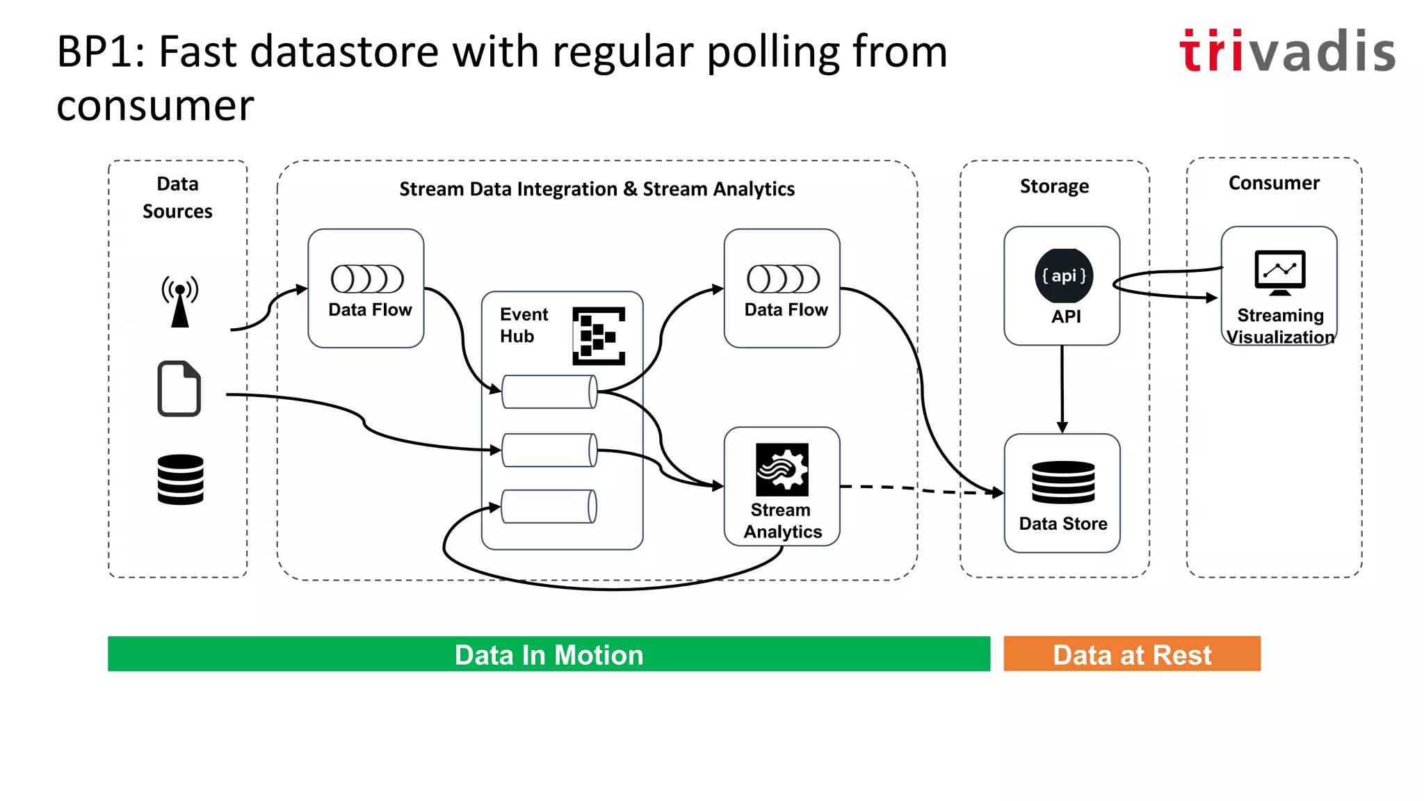 BP1: Fast datastore with regular polling from
consumer
Storage
Stream
Analytics
Event
Hub
Stream Data Integration & Stream Analytics
API
Data Store
Streaming
Visualization
Data Flow
ConsumerData
Sources
Data In Motion Data at Rest
Data Flow
 