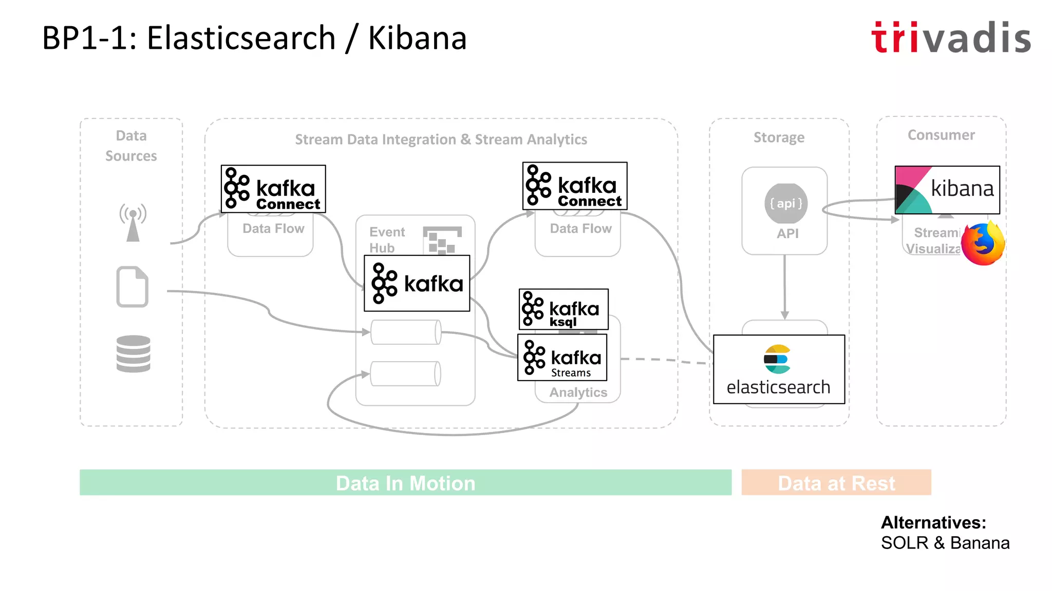 BP1-1: Elasticsearch / Kibana
Storage
Stream
Analytics
Event
Hub
Stream Data Integration & Stream Analytics
API
Data Store
Streaming
Visualization
Data Flow
ConsumerData
Sources
Data In Motion Data at Rest
Data Flow
Alternatives:
SOLR & Banana
 