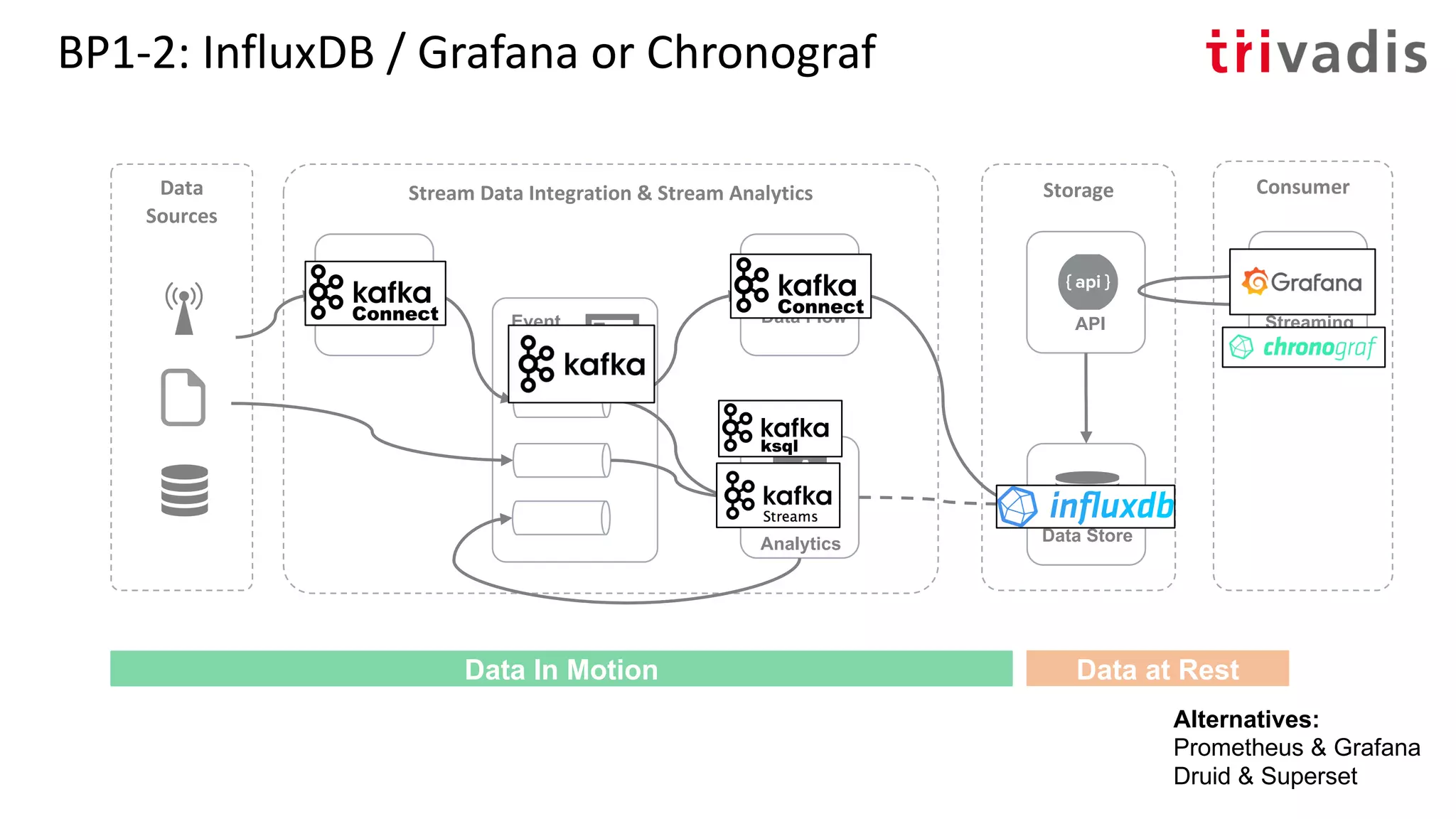 BP1-2: InfluxDB / Grafana or Chronograf
Storage
Stream
Analytics
Event
Hub
Stream Data Integration & Stream Analytics
API
Data Store
Streaming
Visualization
Data Flow
ConsumerData
Sources
Data In Motion Data at Rest
Data Flow
Alternatives:
Prometheus & Grafana
Druid & Superset
 