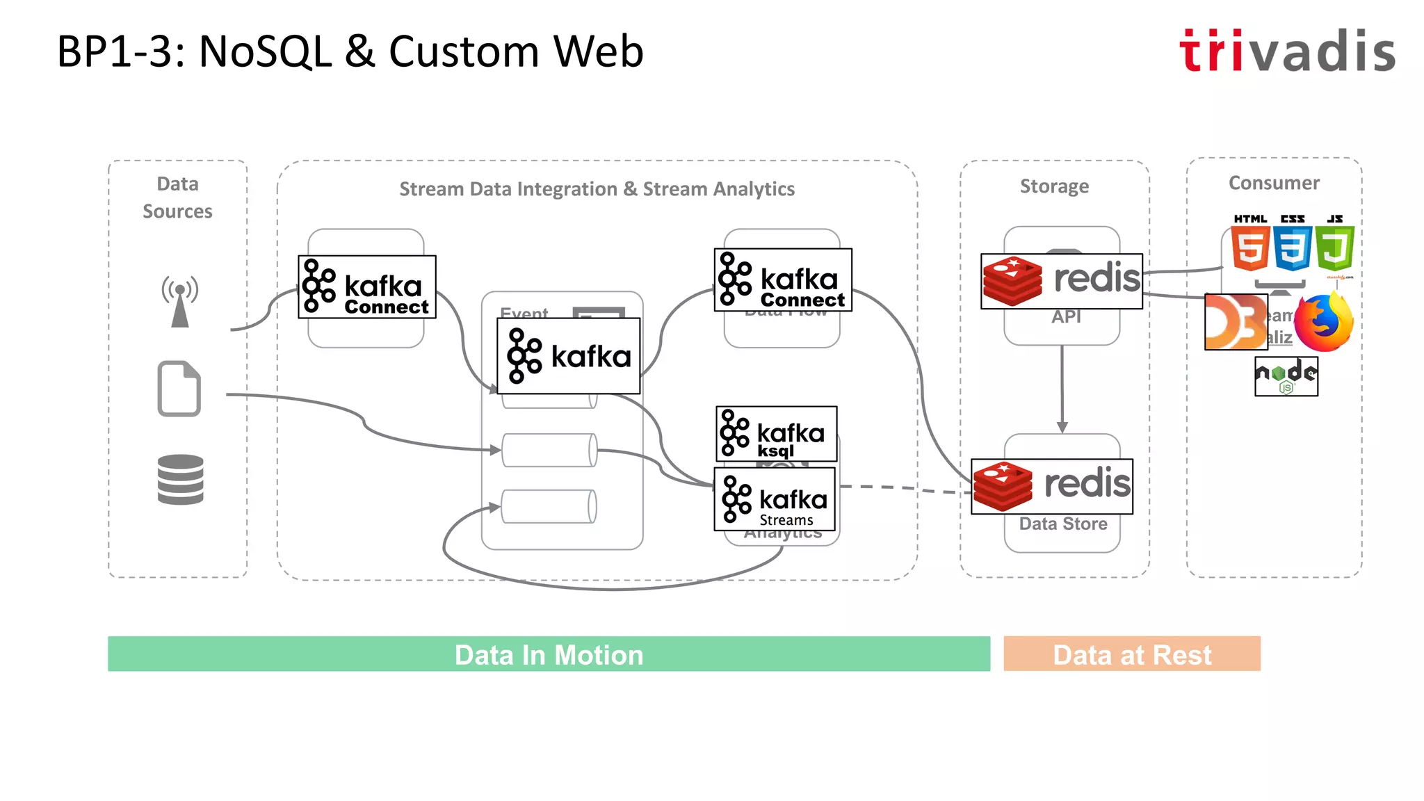 BP1-3: NoSQL & Custom Web
Storage
Stream
Analytics
Event
Hub
Stream Data Integration & Stream Analytics
API
Data Store
Streaming
Visualization
Data Flow
ConsumerData
Sources
Data In Motion Data at Rest
Data Flow
 