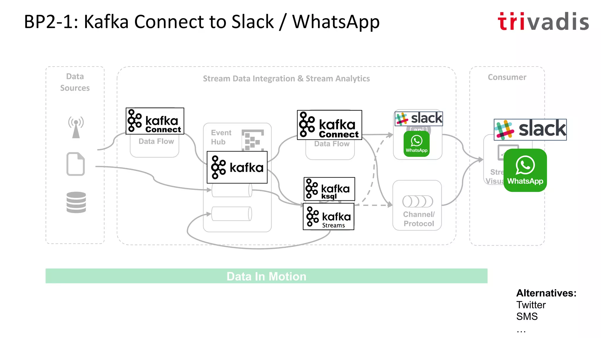 BP2-1: Kafka Connect to Slack / WhatsApp
Stream
Analytics
Event
Hub
Stream Data Integration & Stream Analytics
Streaming
Visualization
Data Flow
ConsumerData
Sources
Data In Motion
Data Flow
Channel/
Protocol
API
Alternatives:
Twitter
SMS
…
 
