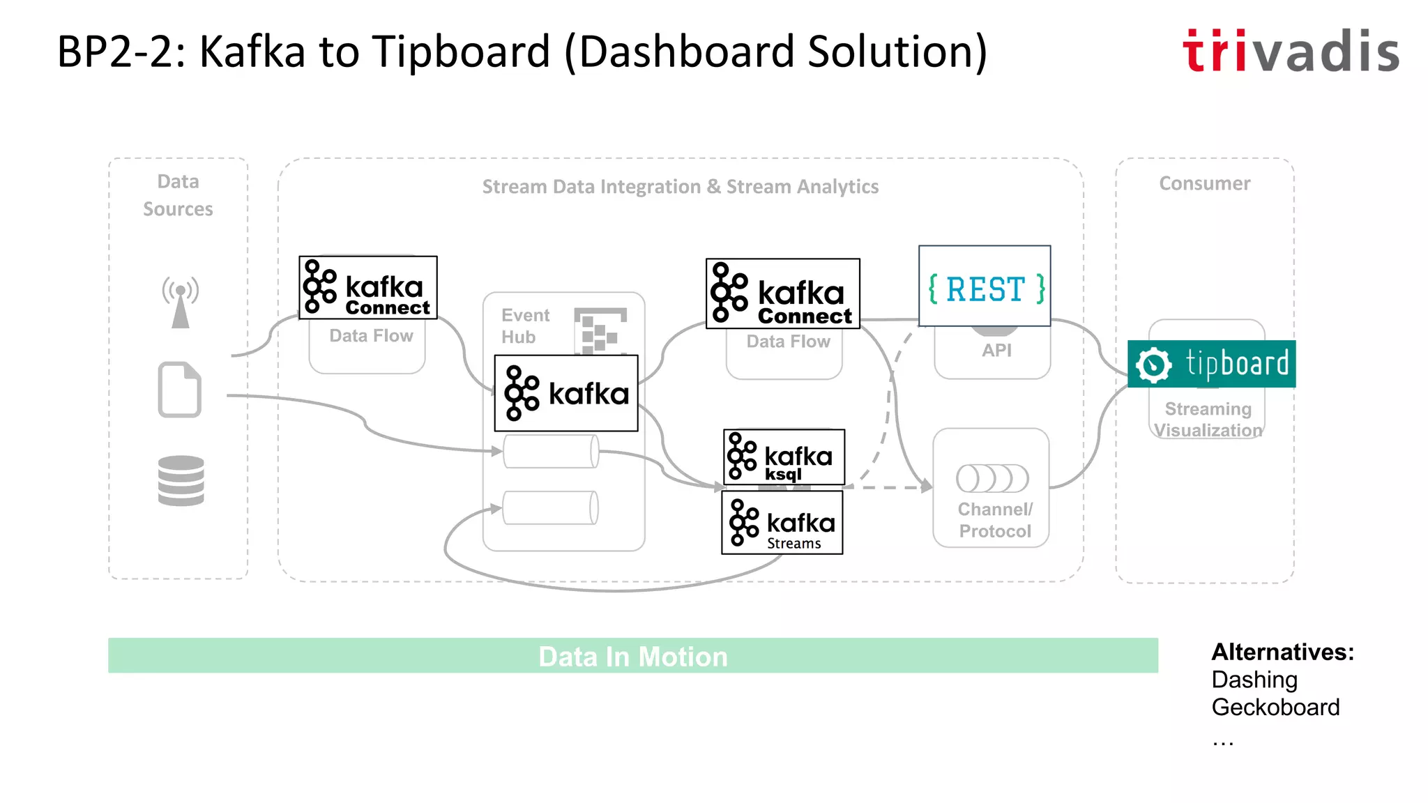 BP2-2: Kafka to Tipboard (Dashboard Solution)
Stream
Analytics
Event
Hub
Stream Data Integration & Stream Analytics
Streaming
Visualization
Data Flow
ConsumerData
Sources
Data In Motion
Data Flow
Channel/
Protocol
API
Alternatives:
Dashing
Geckoboard
…
 