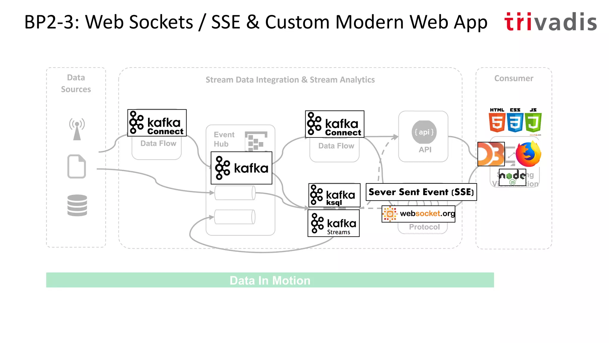 BP2-3: Web Sockets / SSE & Custom Modern Web App
Stream
Analytics
Event
Hub
Stream Data Integration & Stream Analytics
Streaming
Visualization
Data Flow
ConsumerData
Sources
Data In Motion
Data Flow
Channel/
Protocol
API
Sever Sent Event (SSE)
 