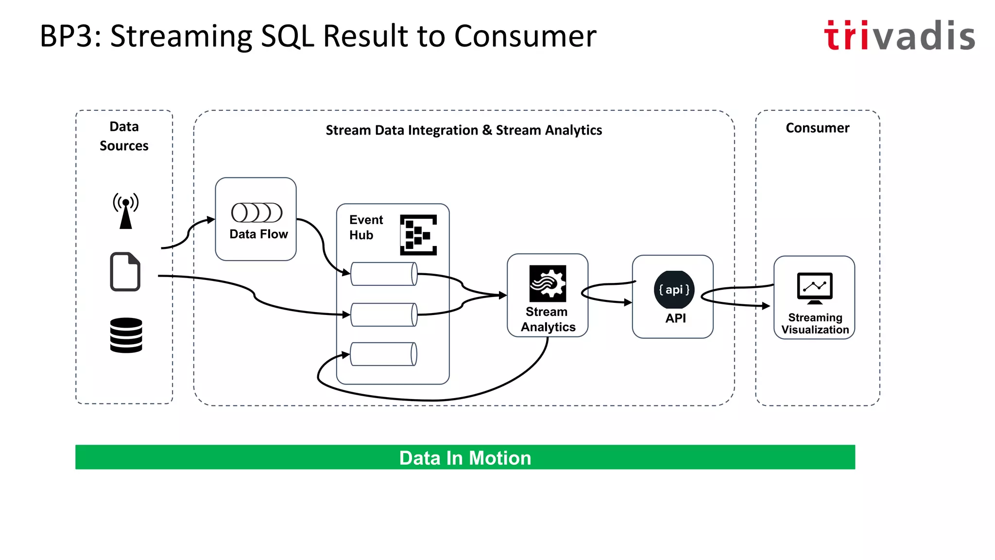BP3: Streaming SQL Result to Consumer
Stream
Analytics
Event
Hub
Stream Data Integration & Stream Analytics ConsumerData
Sources
Data In Motion
Data Flow
API Streaming
Visualization
 