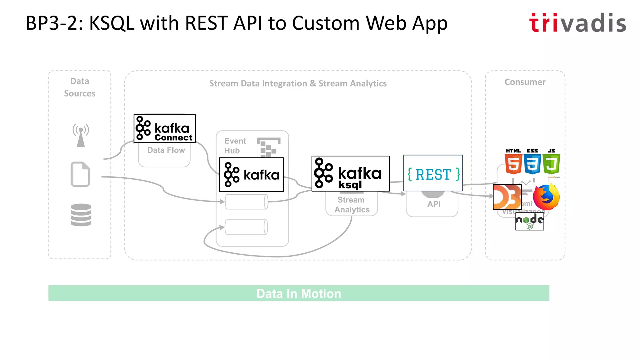 BP3-2: KSQL with REST API to Custom Web App
Stream
Analytics
Event
Hub
Stream Data Integration & Stream Analytics ConsumerData
Sources
Data In Motion
Data Flow
API Streaming
Visualization
 