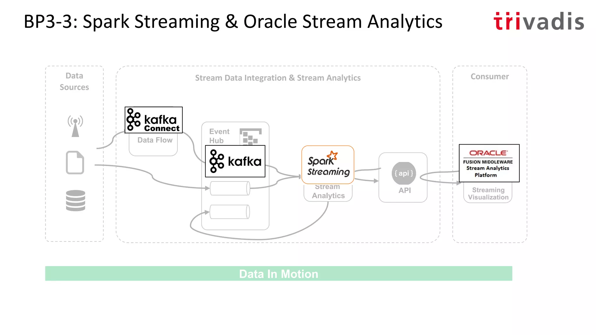 BP3-3: Spark Streaming & Oracle Stream Analytics
Stream
Analytics
Event
Hub
Stream Data Integration & Stream Analytics ConsumerData
Sources
Data In Motion
Data Flow
API Streaming
Visualization
 