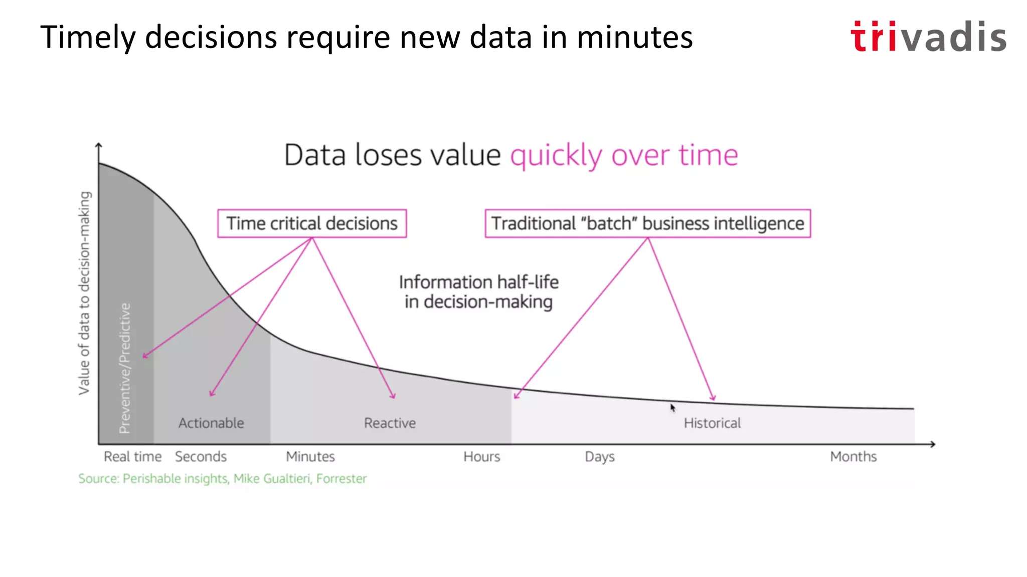 Timely decisions require new data in minutes
 