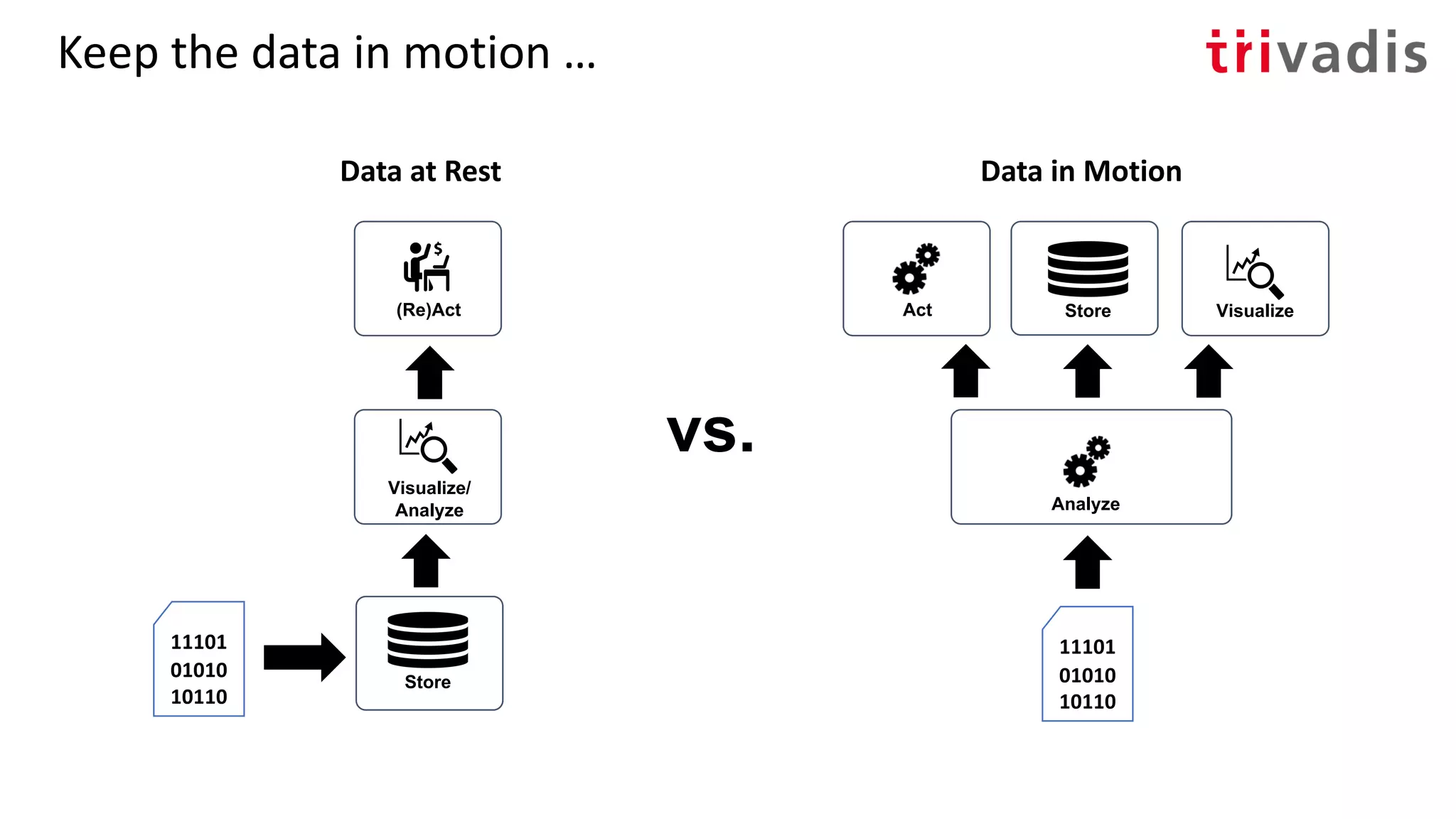 Keep the data in motion …
Data at Rest Data in Motion
Store
(Re)Act
Visualize/
Analyze
StoreAct
Analyze
11101
01010
10110
11101
01010
10110
vs.
Visualize
 