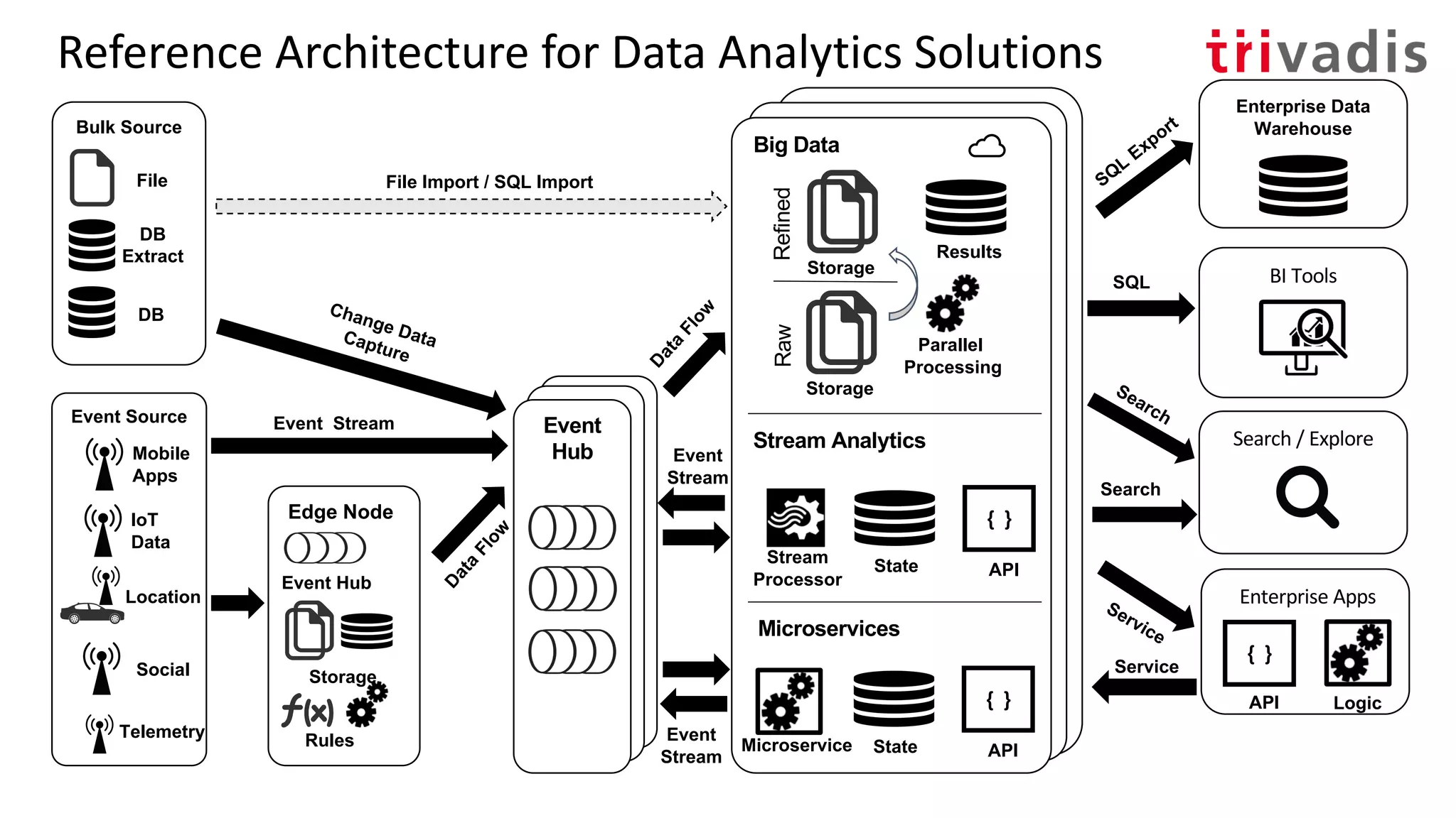 Hadoop Clusterd
Hadoop Cluster
Big Data
Reference Architecture for Data Analytics Solutions
SQL
Search
Service
BI Tools
Enterprise Data
Warehouse
Search / Explore
File Import / SQL Import
Event
HubData
Flow
Data
Flow
Change DataCapture Parallel
Processing
Storage
Storage
RawRefined
Results
SQL
Export
Microservice State
{ }
API
Stream
Processor
State
{ }
API
Event
Stream
Event
Stream
Search
Service
Stream Analytics
Microservices
Enterprise Apps
Logic
{ }
API
Edge Node
Rules
Event Hub
Storage
Bulk Source
Event Source
Location
DB
Extract
File
DB
IoT
Data
Mobile
Apps
Social
Event Stream
Telemetry
 